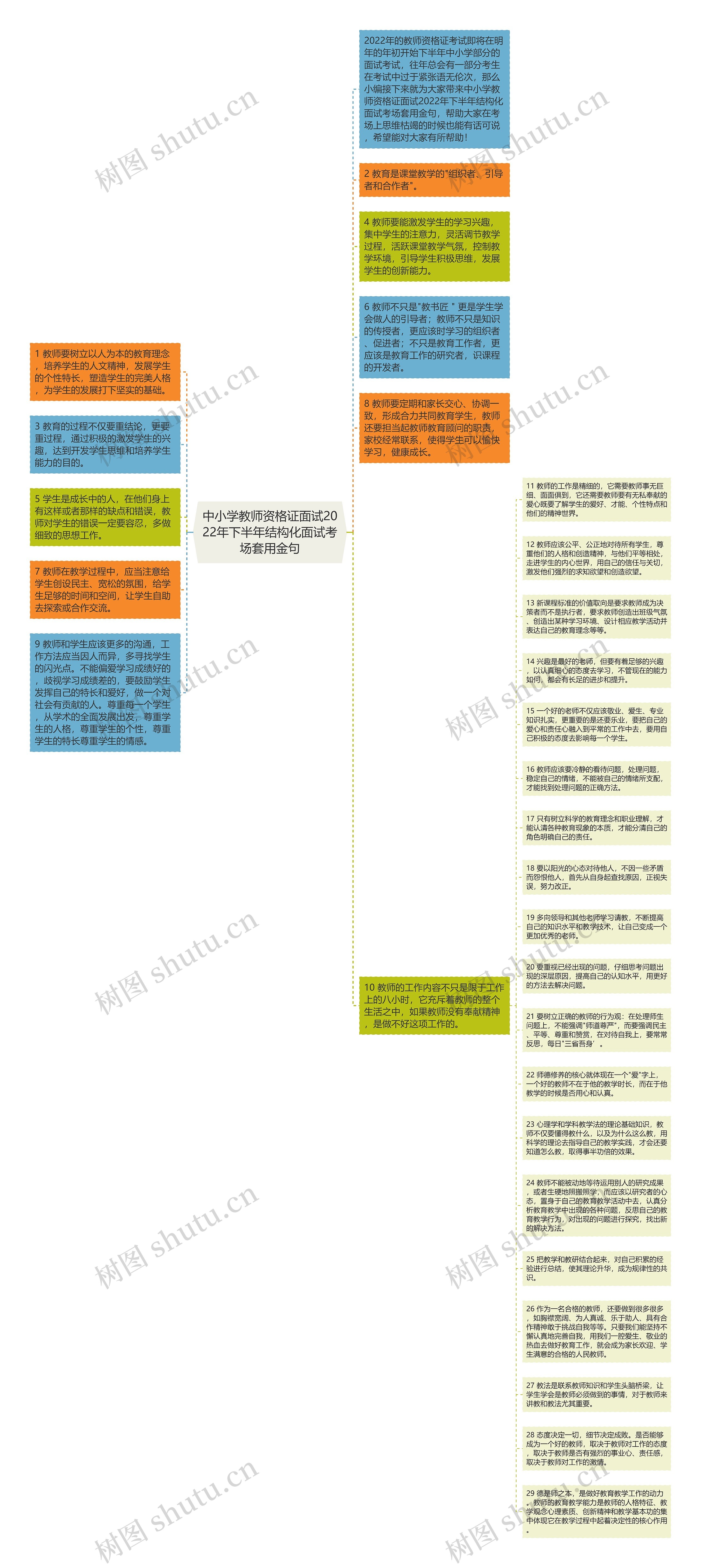 中小学教师资格证面试2022年下半年结构化面试考场套用金句思维导图