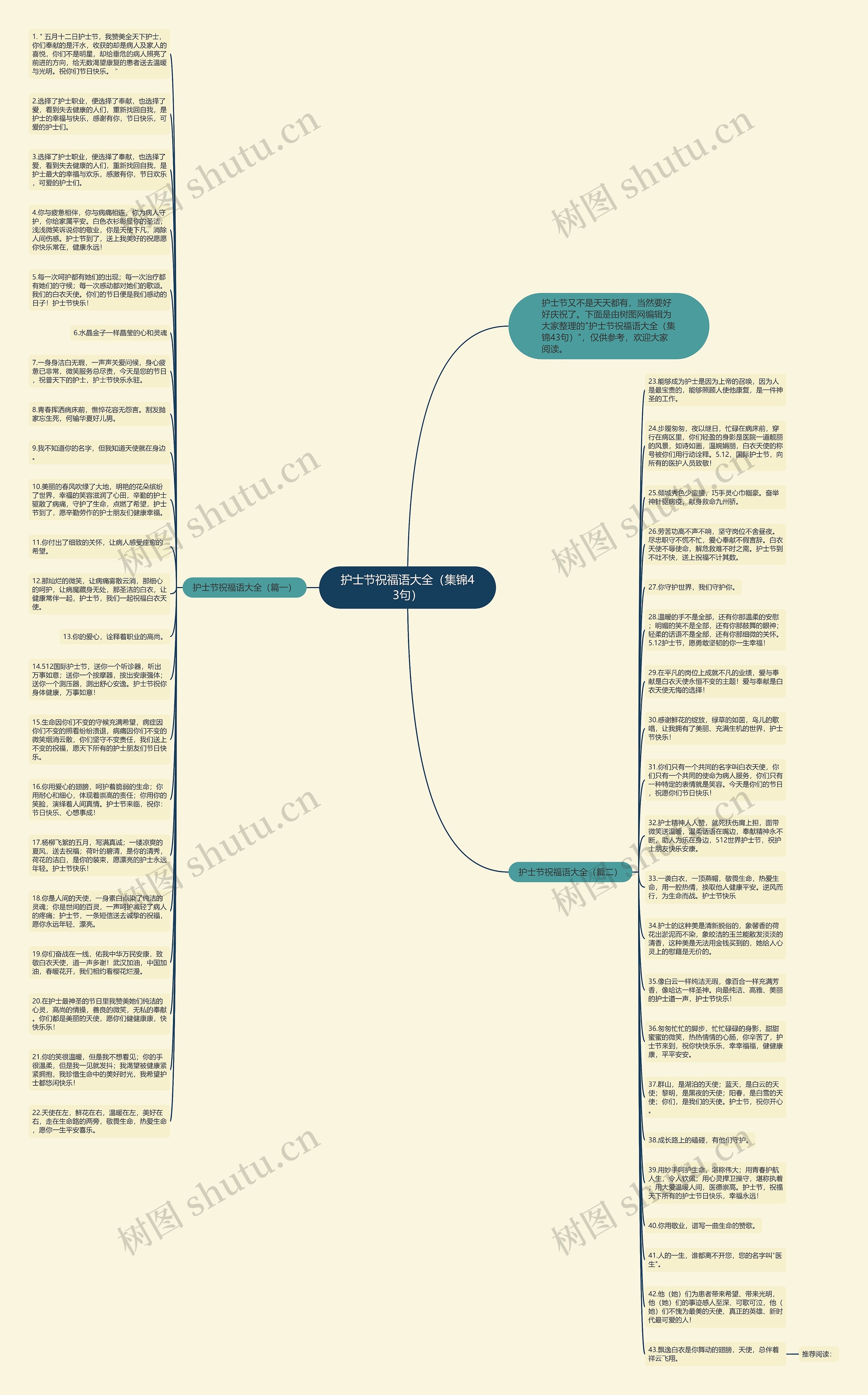 护士节祝福语大全（集锦43句）思维导图