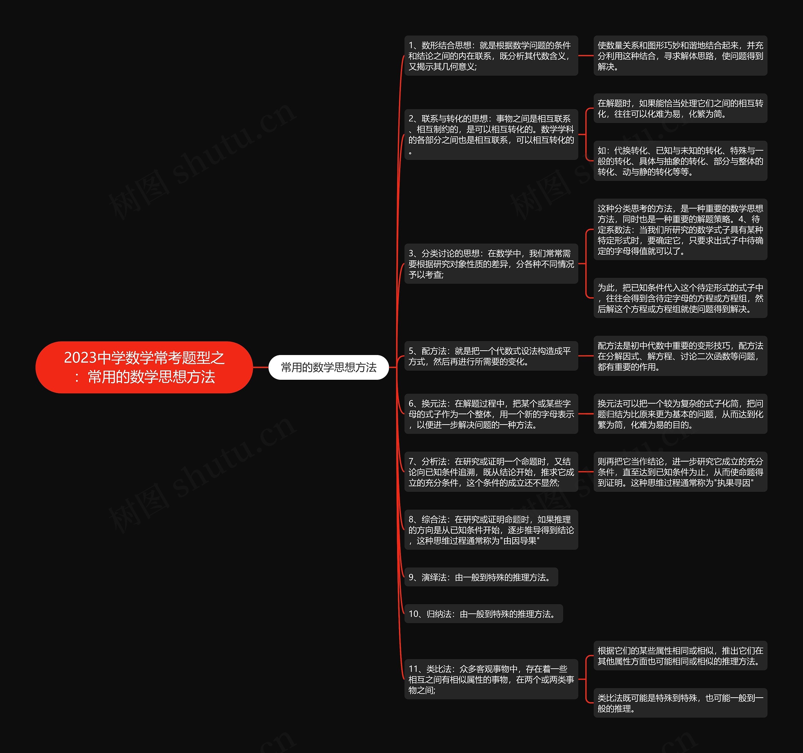 2023中学数学常考题型之：常用的数学思想方法思维导图