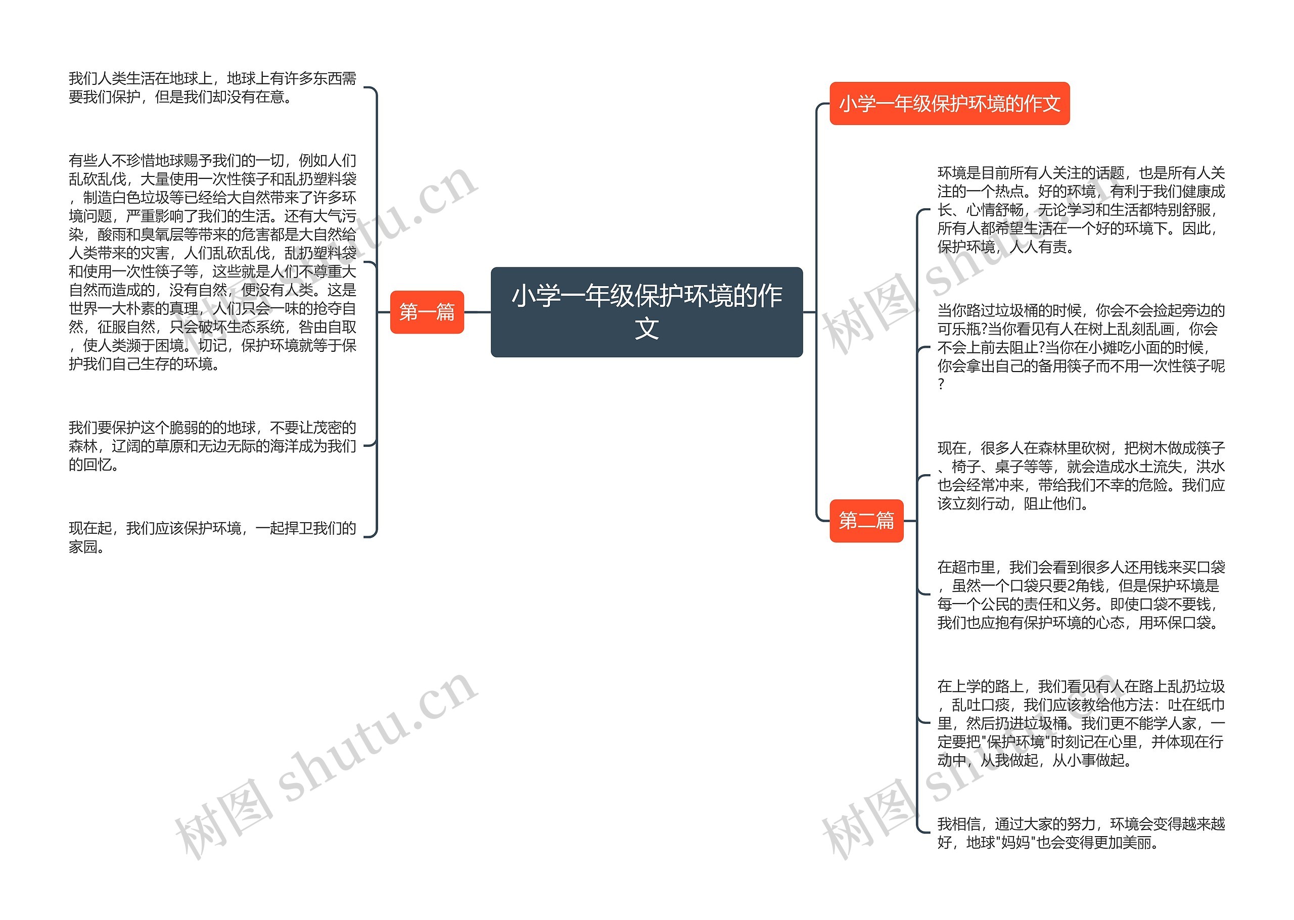 小学一年级保护环境的作文思维导图