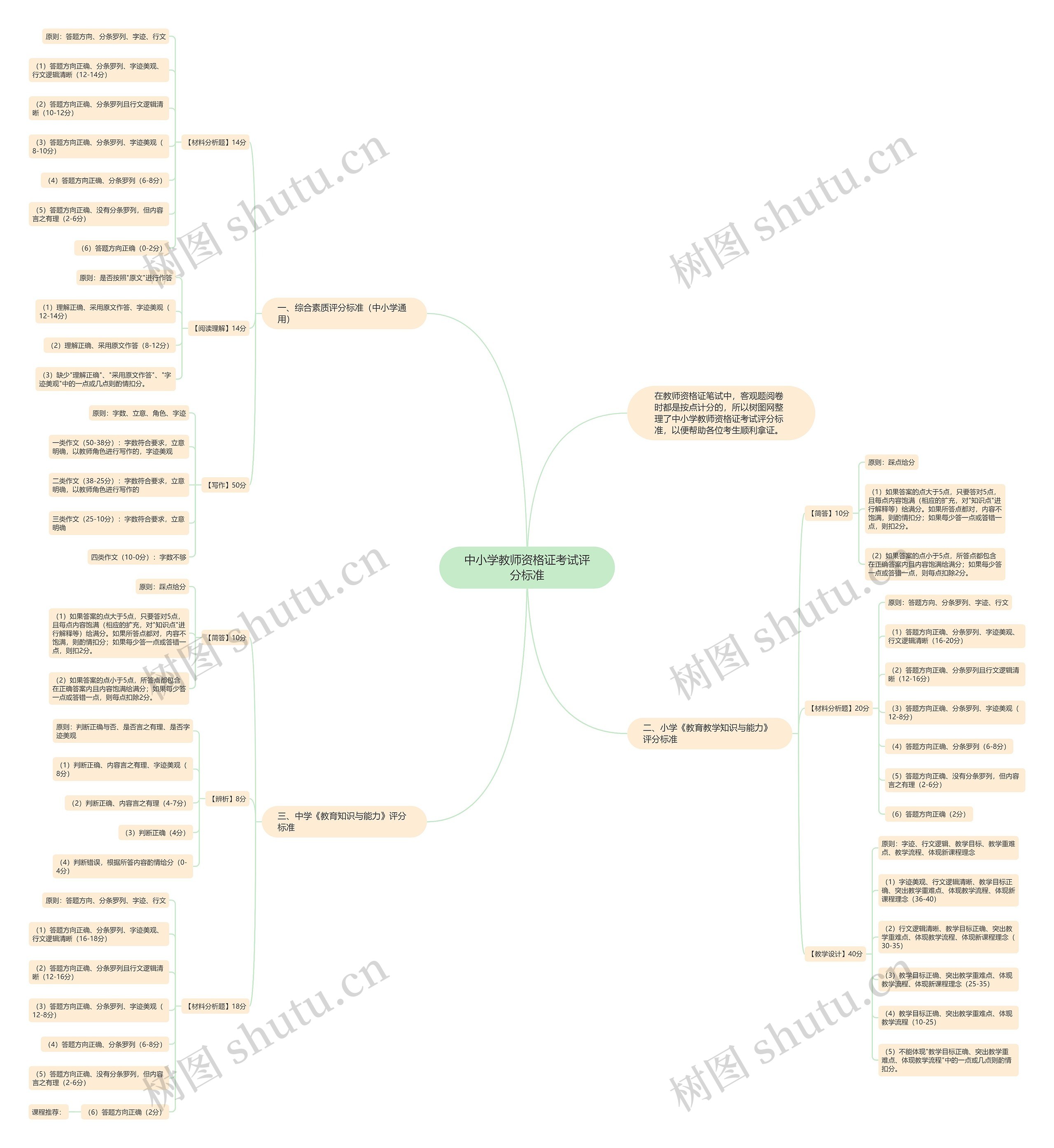 中小学教师资格证考试评分标准思维导图