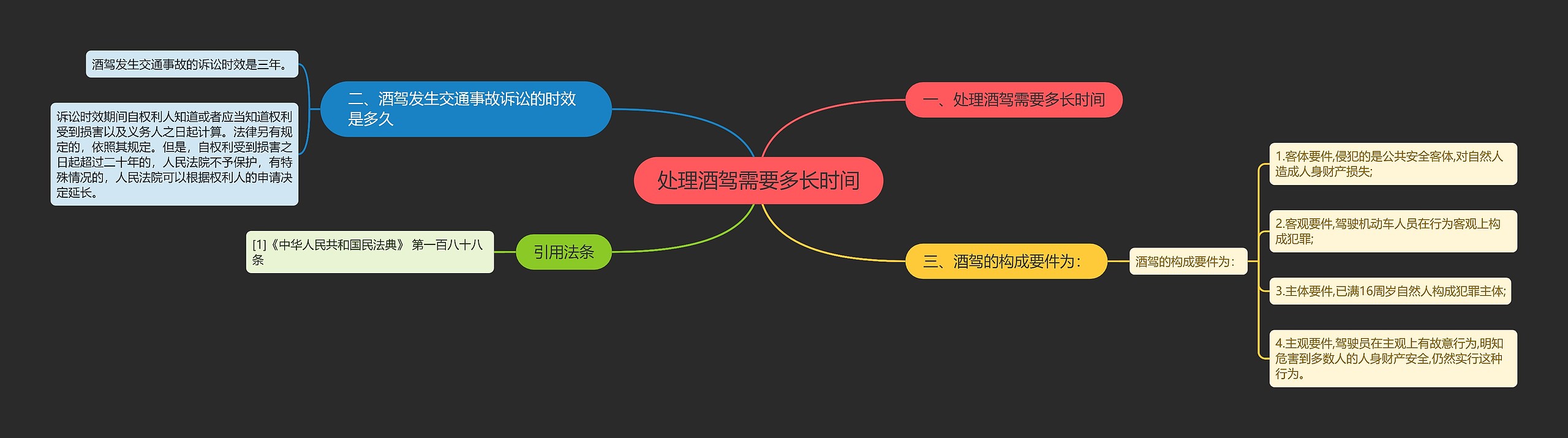 处理酒驾需要多长时间思维导图