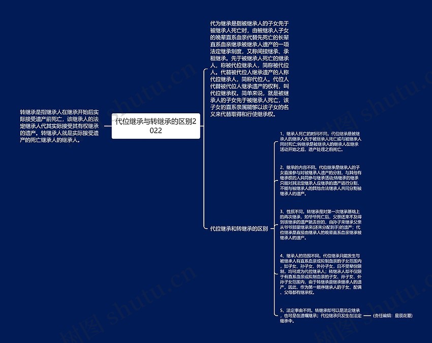 代位继承与转继承的区别2022思维导图_编号c2103905-TreeMind树图
