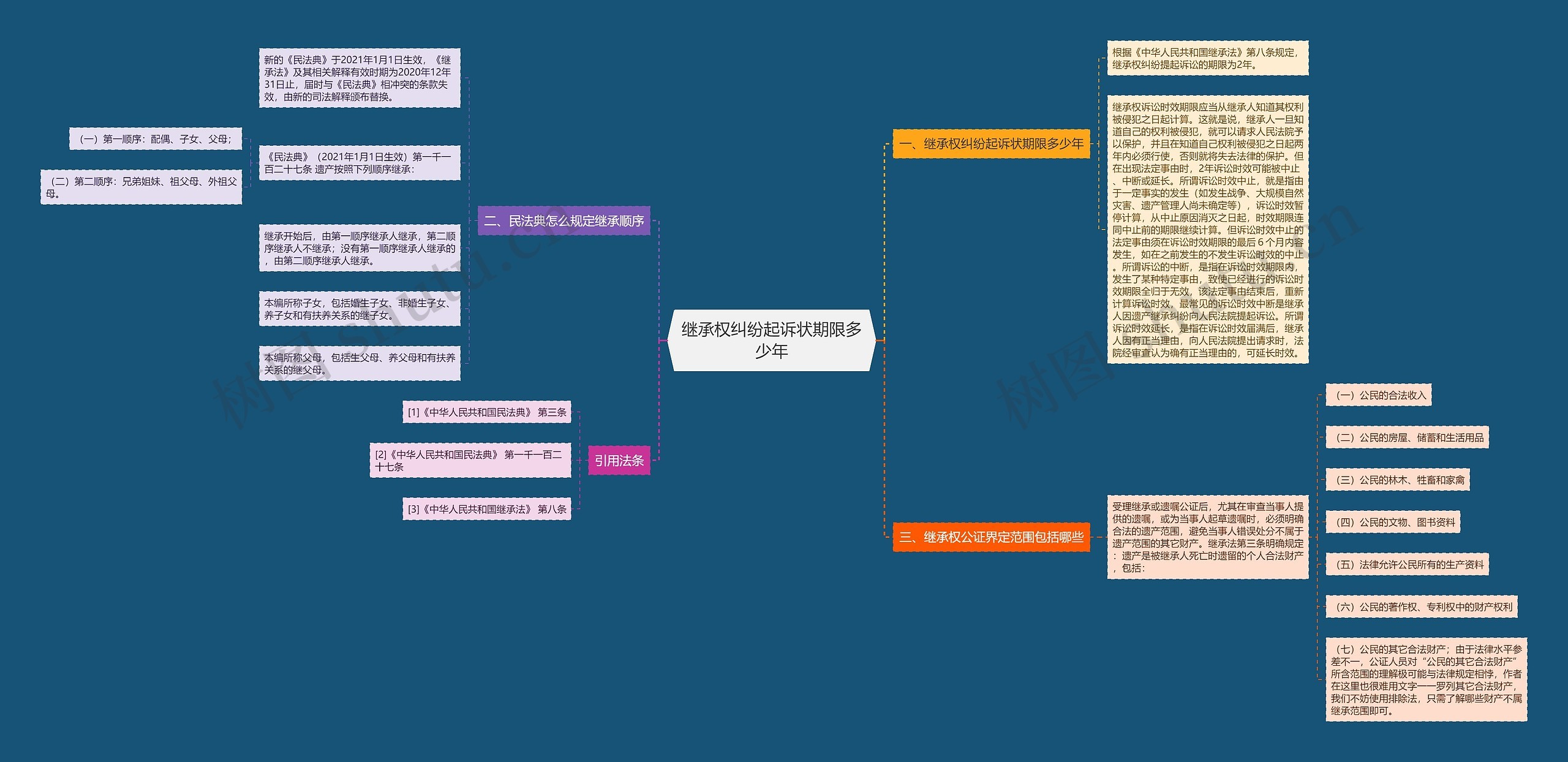 继承权纠纷起诉状期限多少年思维导图