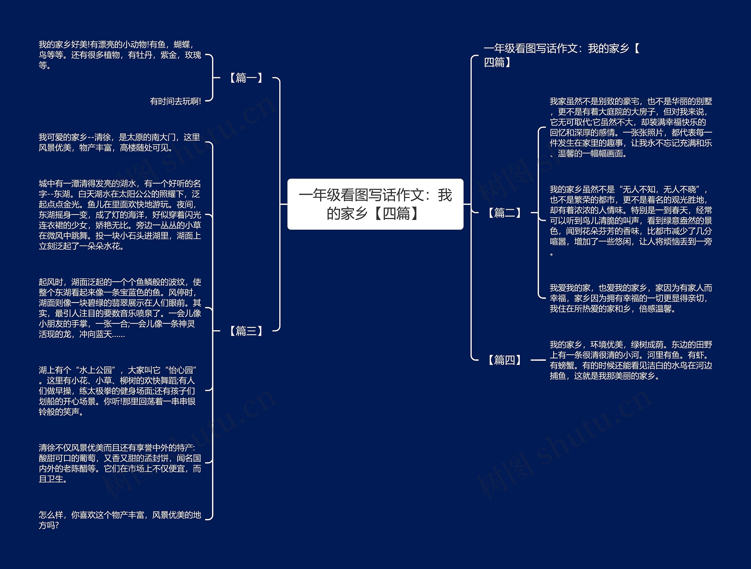 一年级看图写话作文：我的家乡【四篇】思维导图