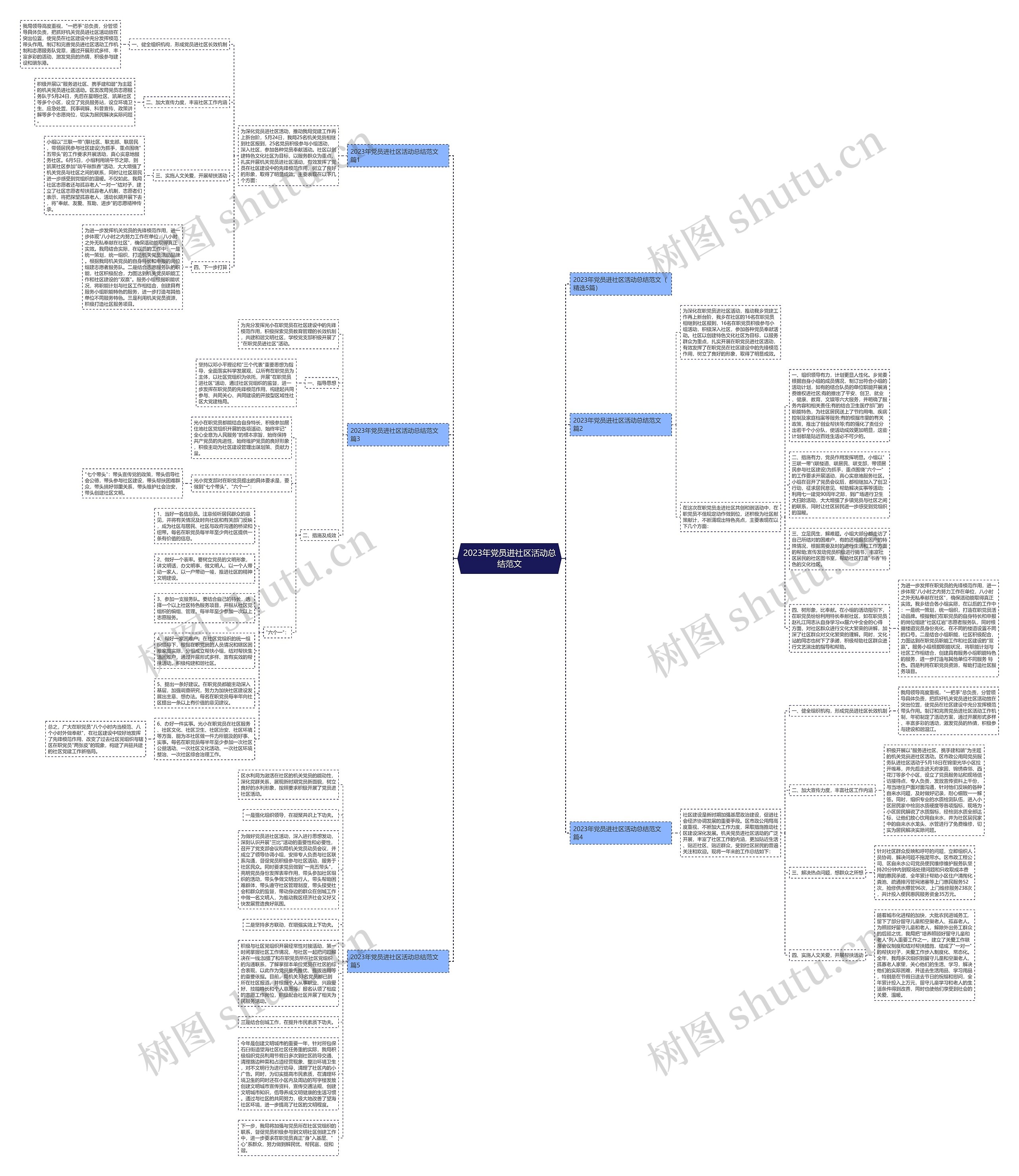 2023年党员进社区活动总结范文思维导图