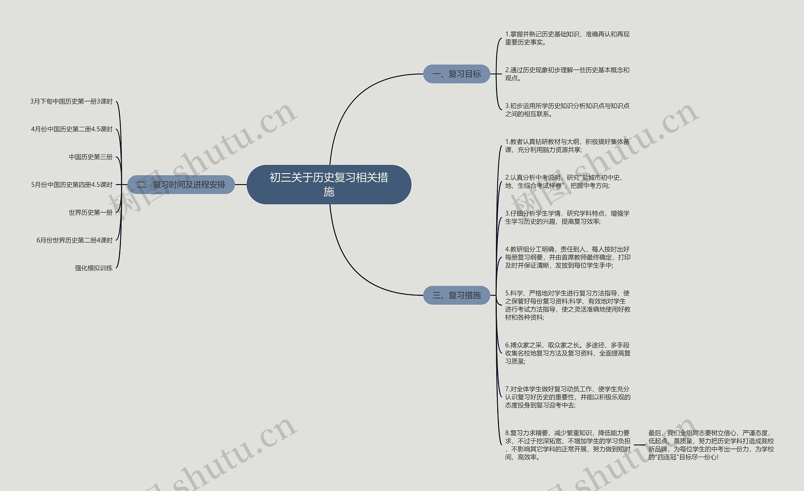 初三关于历史复习相关措施思维导图