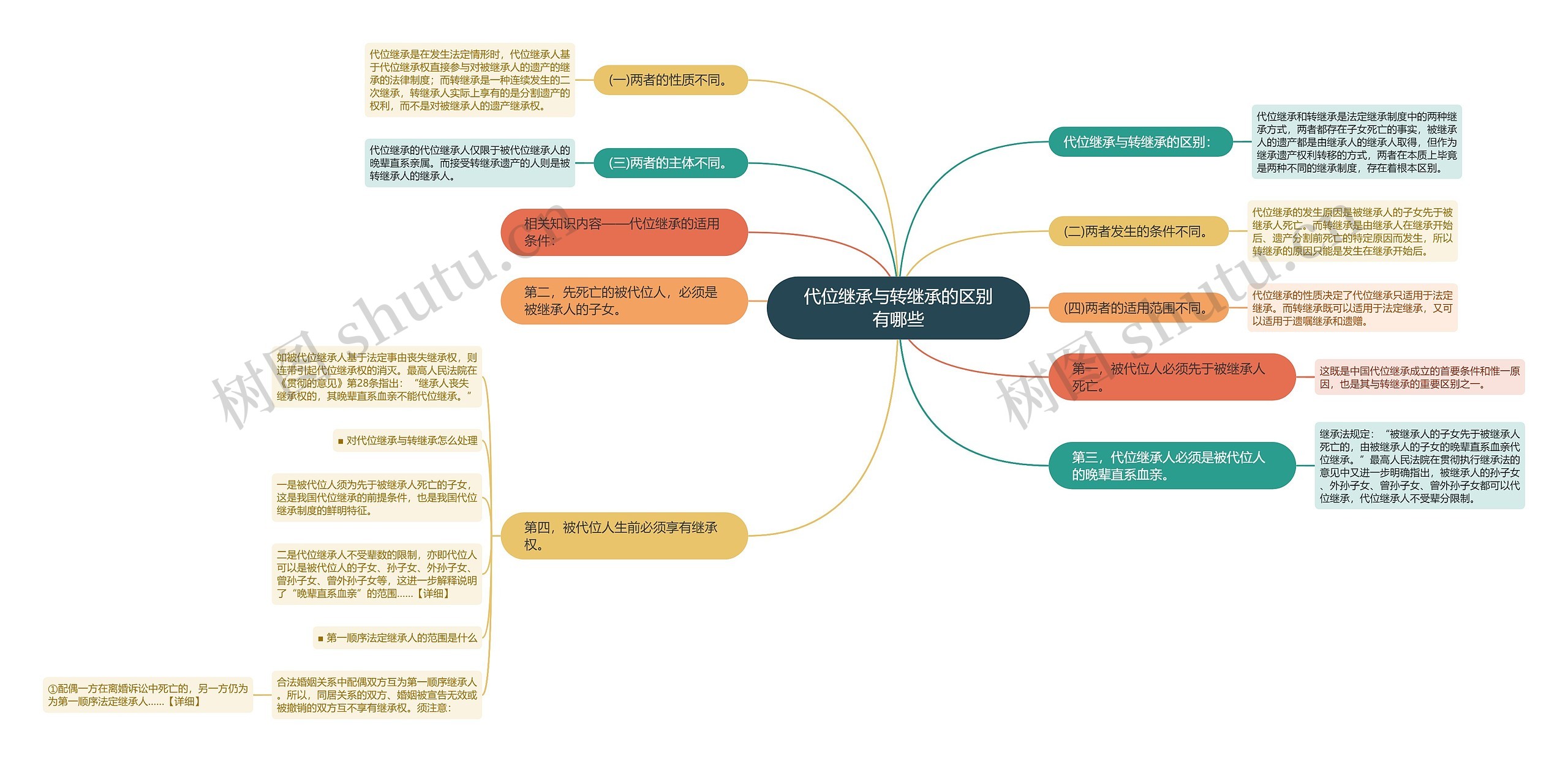 代位继承与转继承的区别有哪些