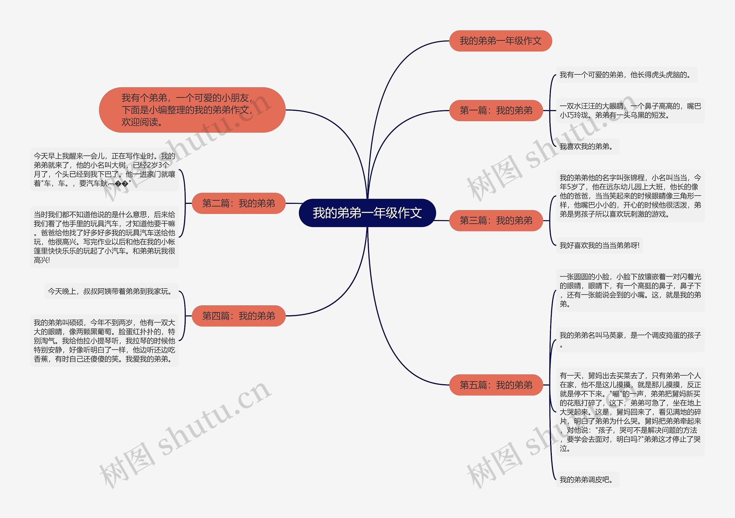 我的弟弟一年级作文思维导图