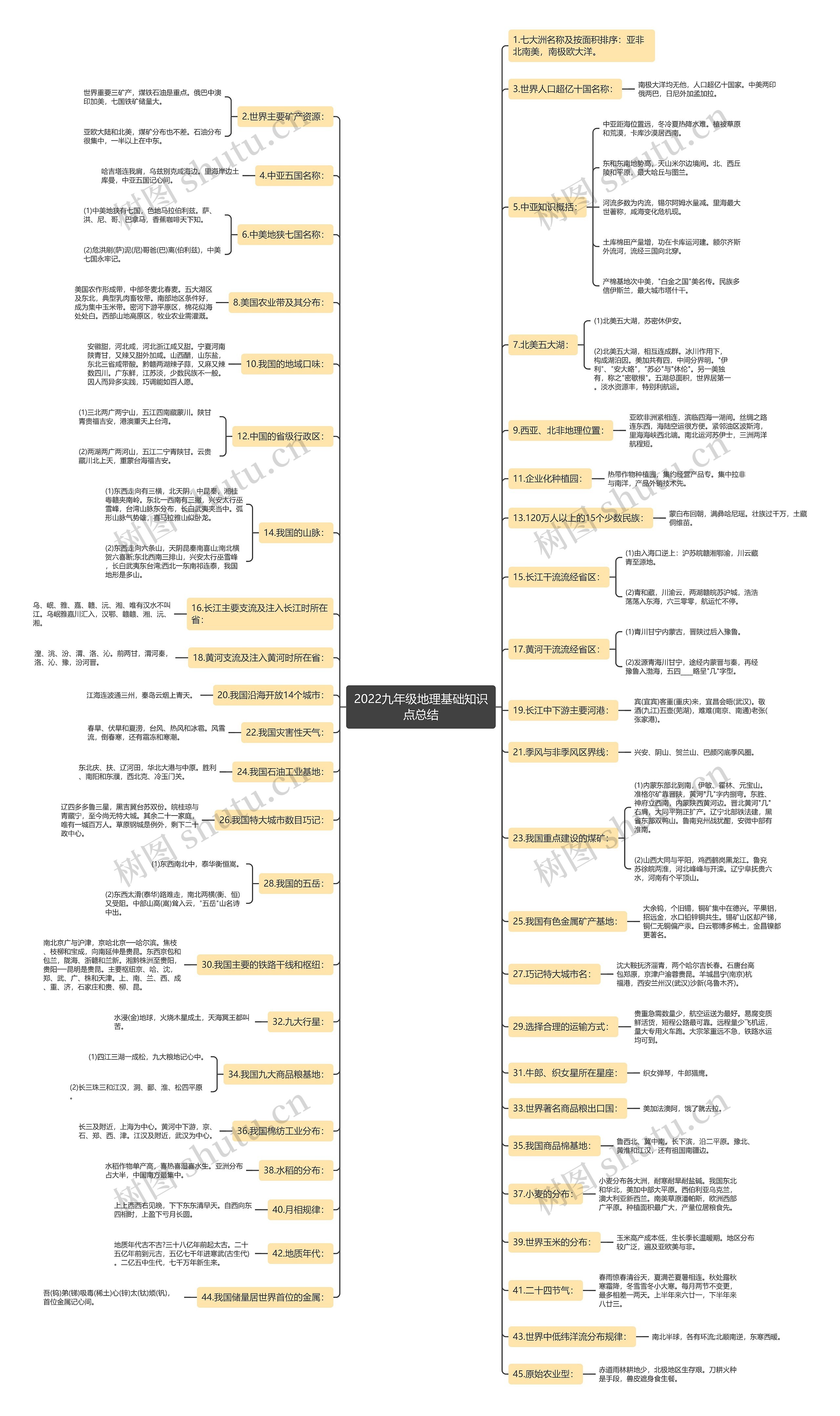 2022九年级地理基础知识点总结