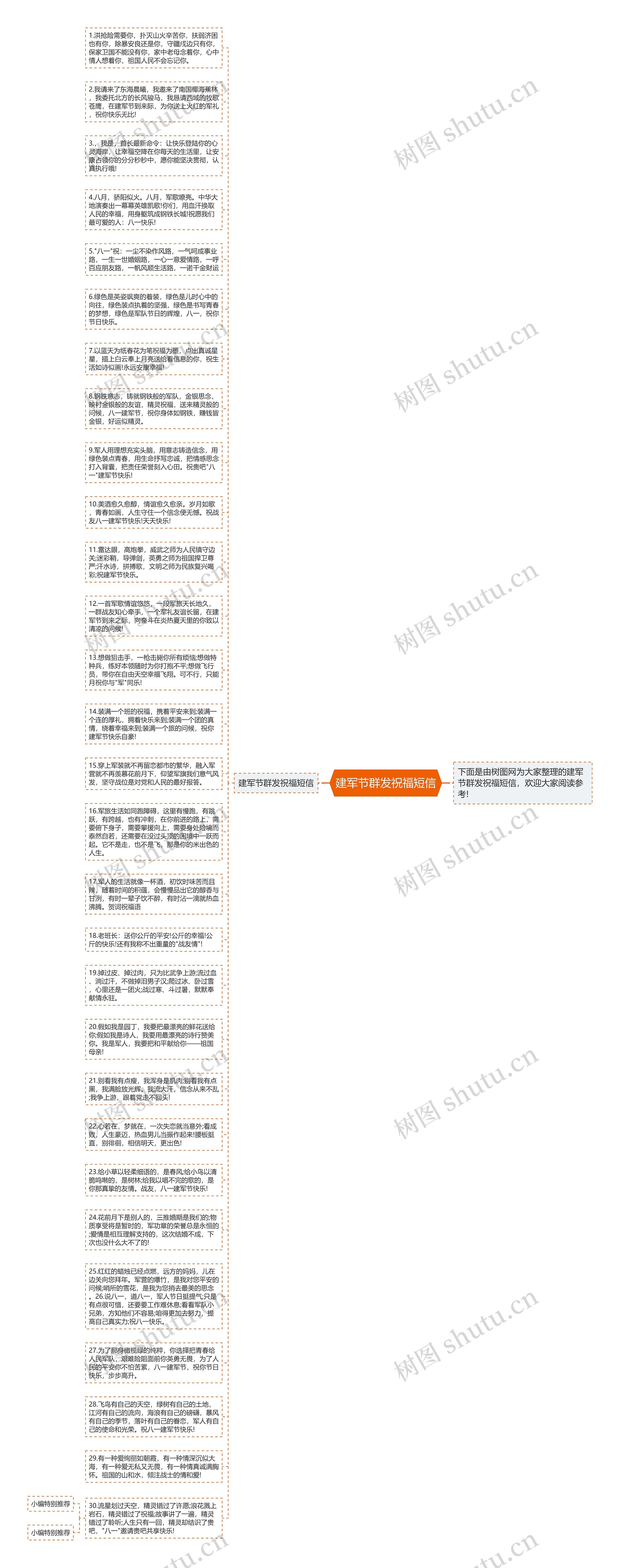 建军节群发祝福短信思维导图