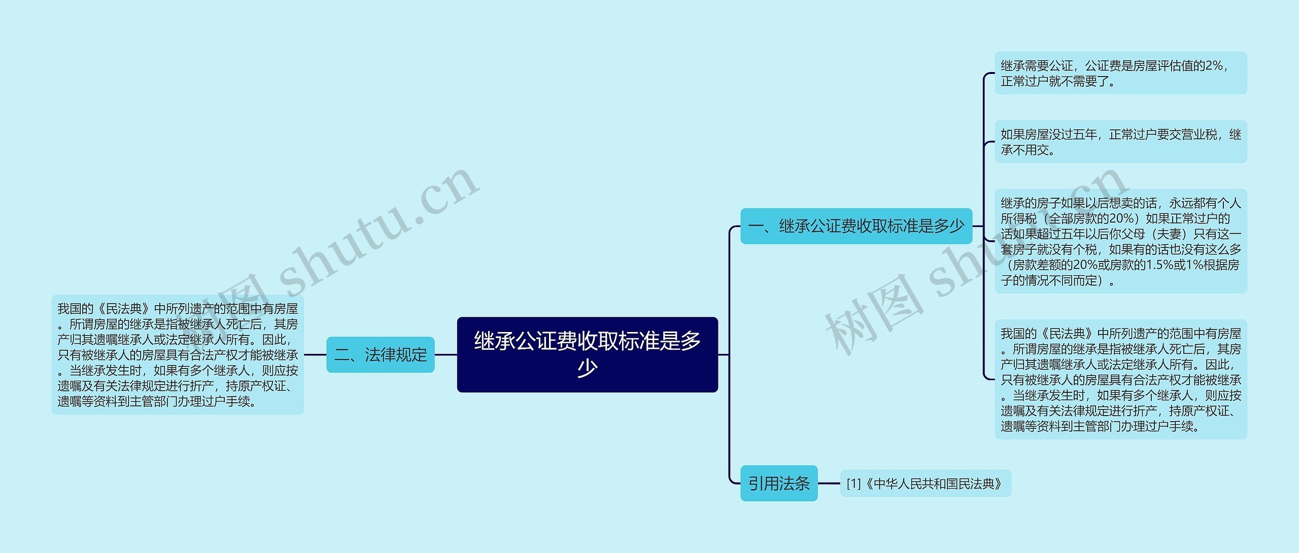 继承公证费收取标准是多少思维导图