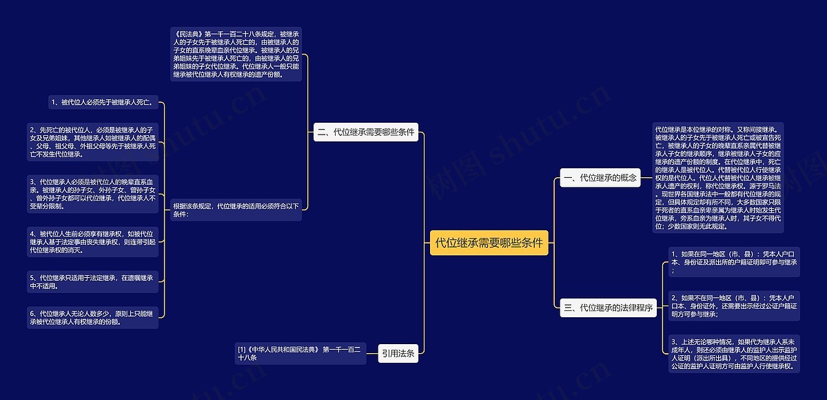 代位继承需要哪些条件思维导图_编号c2103701-TreeMind树图