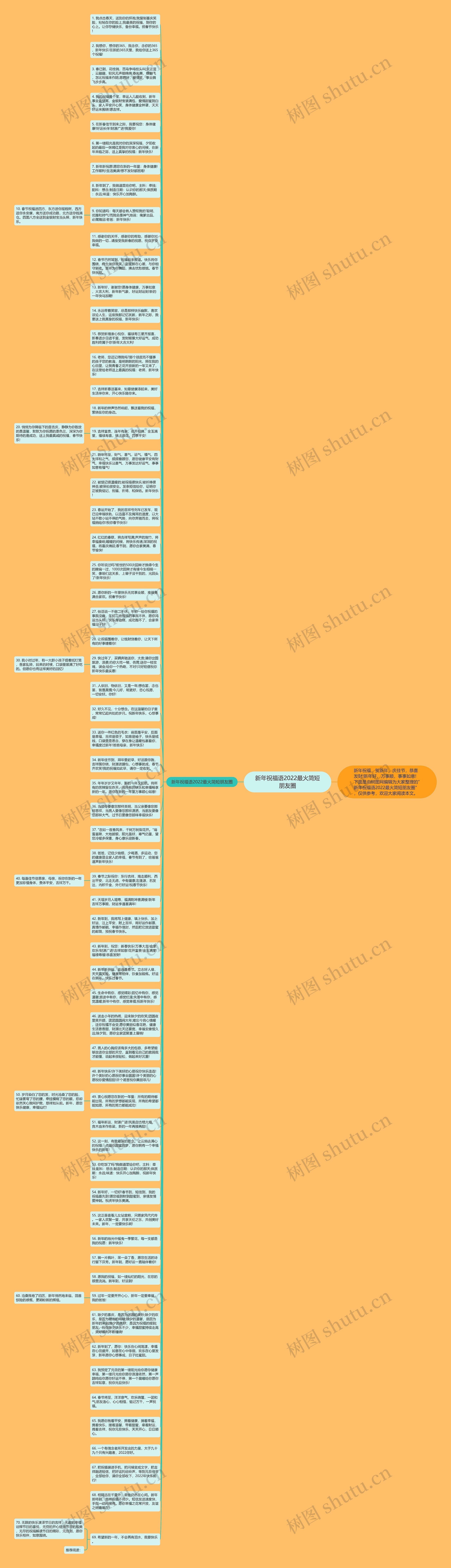 新年祝福语2022最火简短朋友圈思维导图