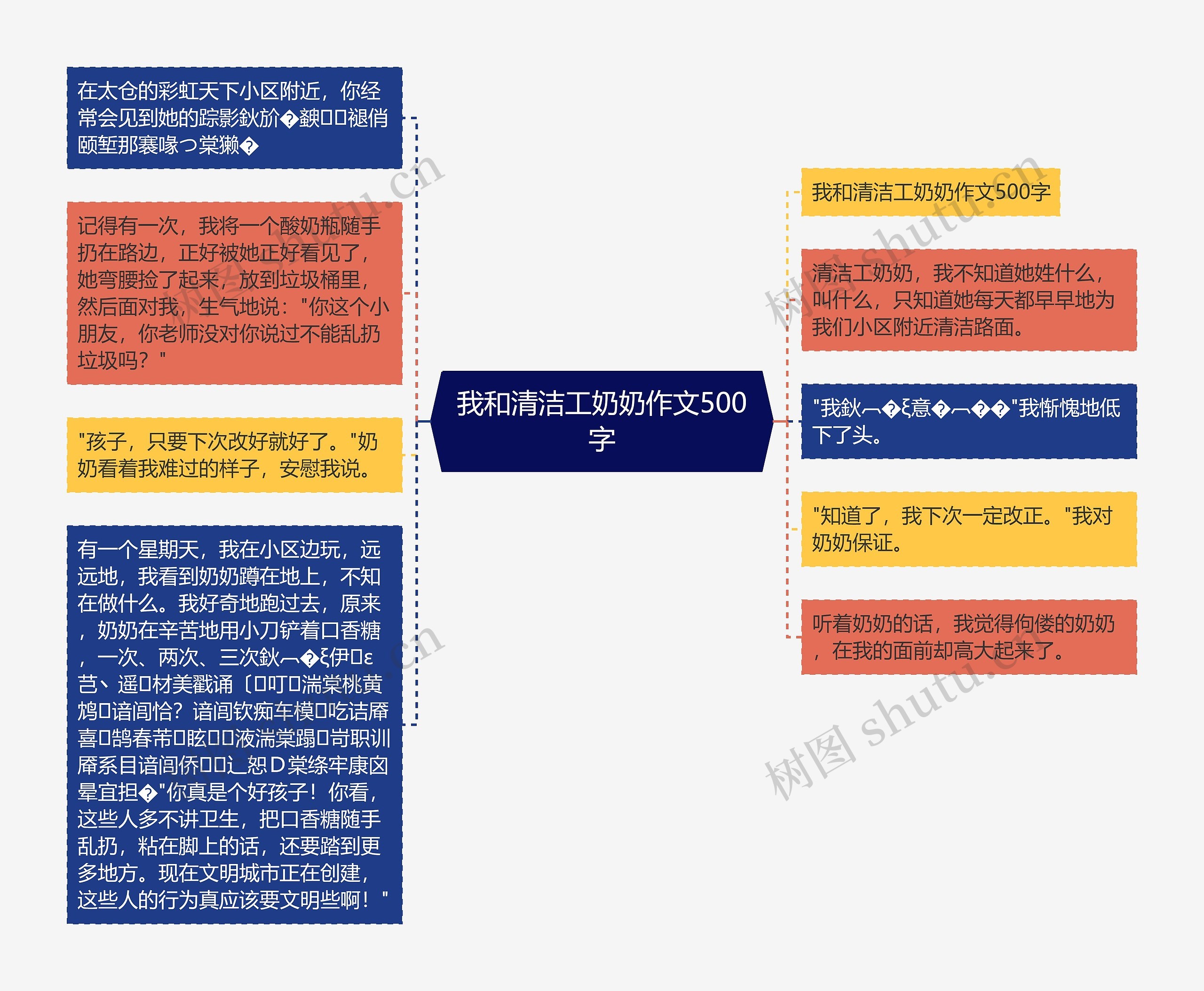 我和清洁工奶奶作文500字思维导图