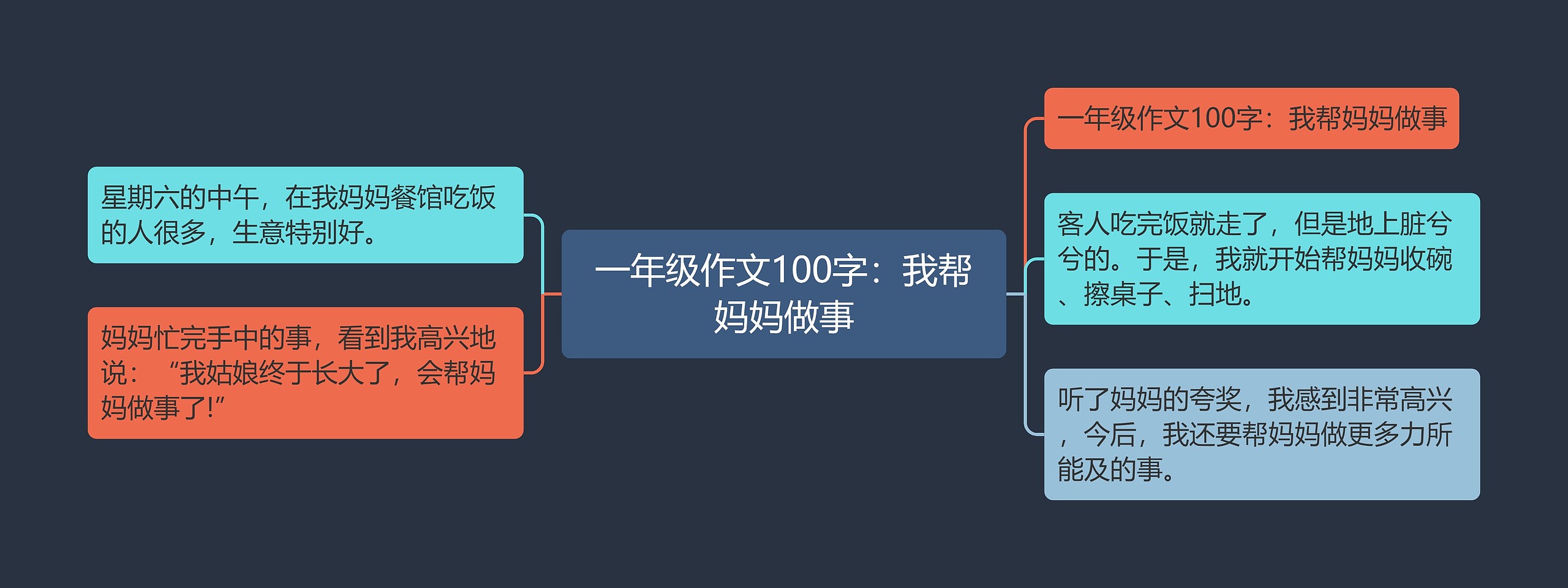 一年级作文100字：我帮妈妈做事思维导图