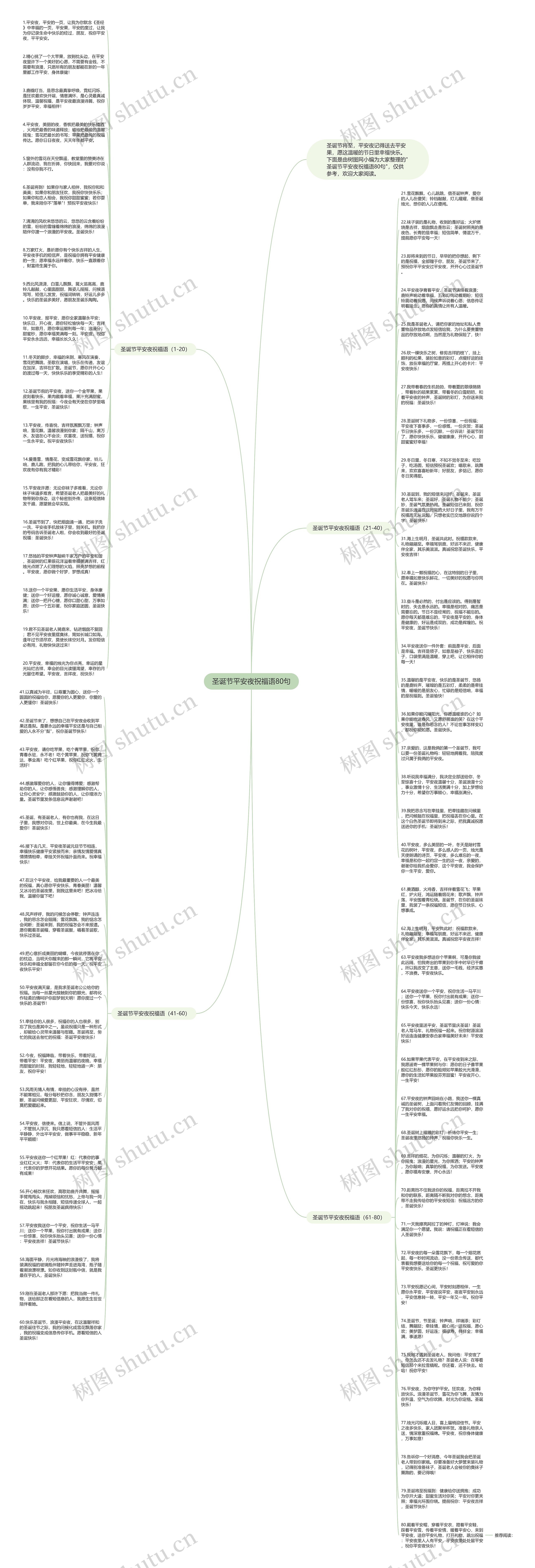 圣诞节平安夜祝福语80句思维导图