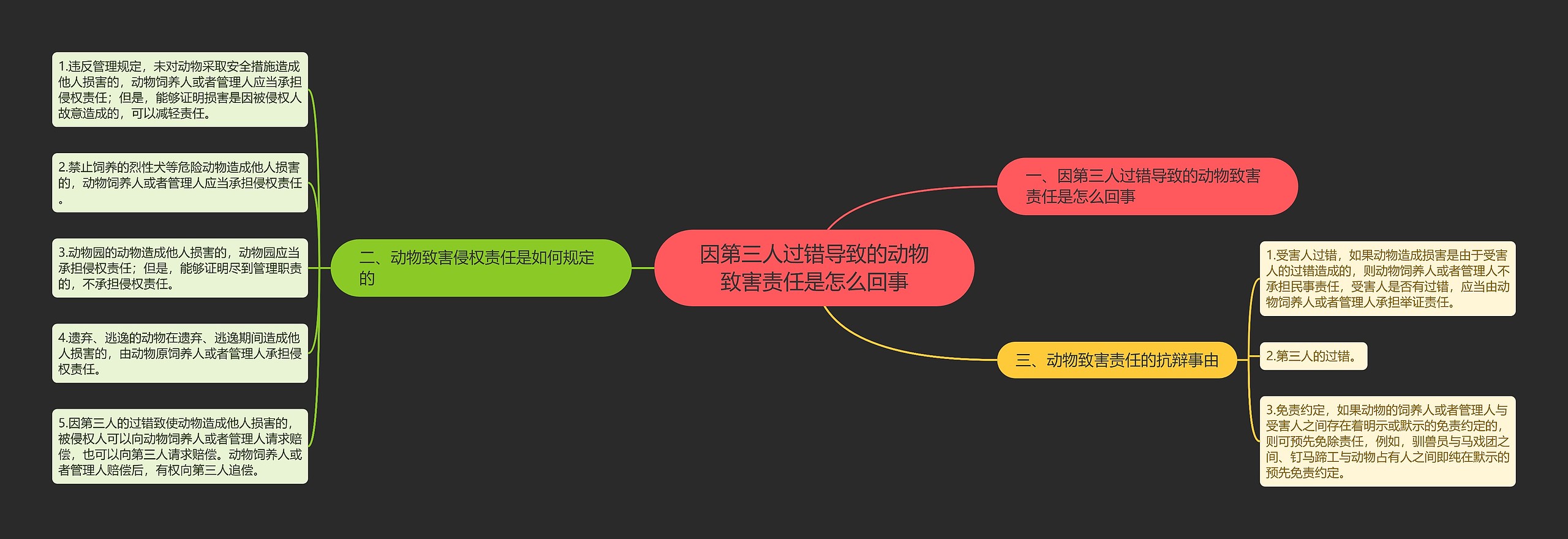 因第三人过错导致的动物致害责任是怎么回事思维导图