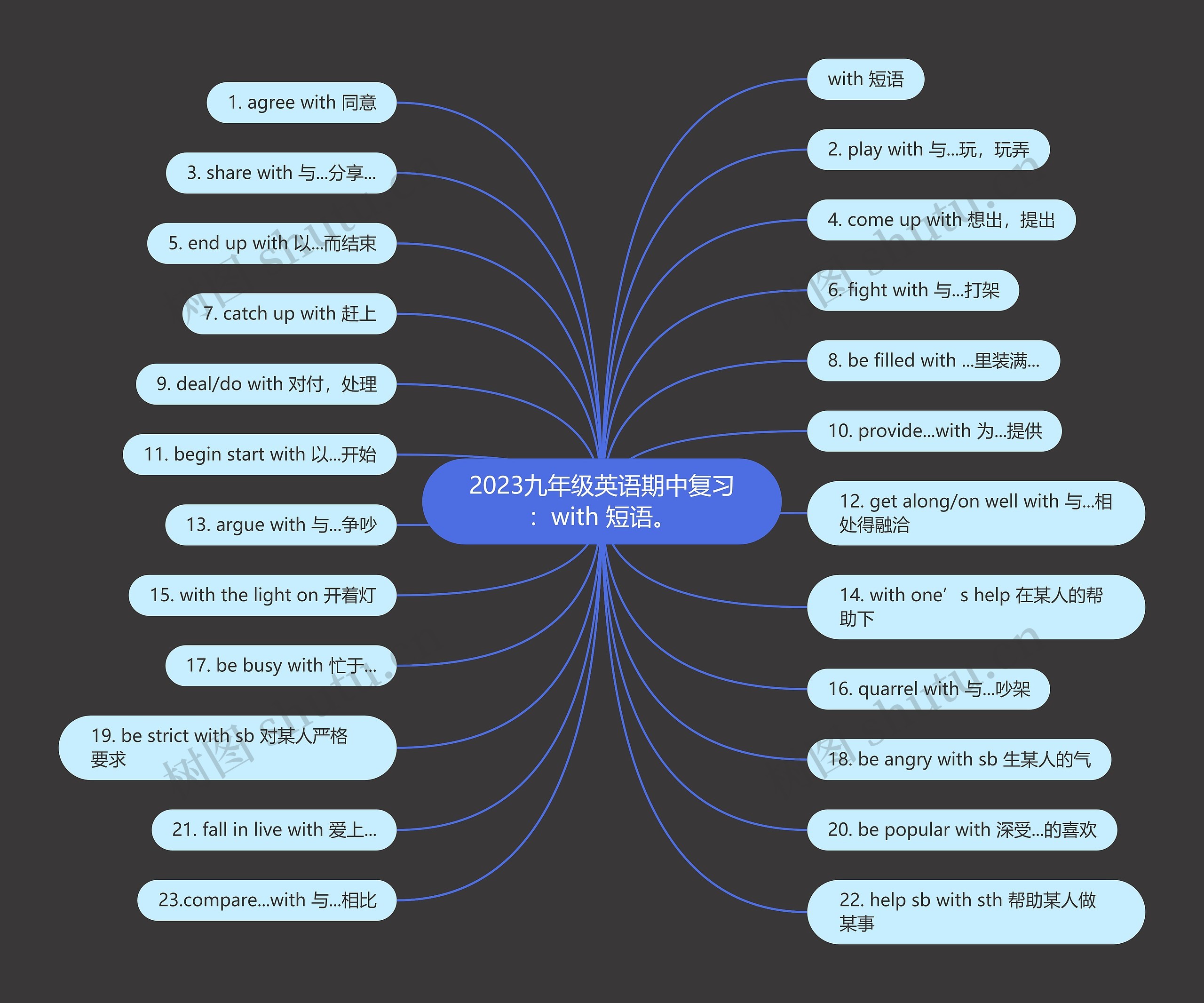 2023九年级英语期中复习：with 短语。思维导图