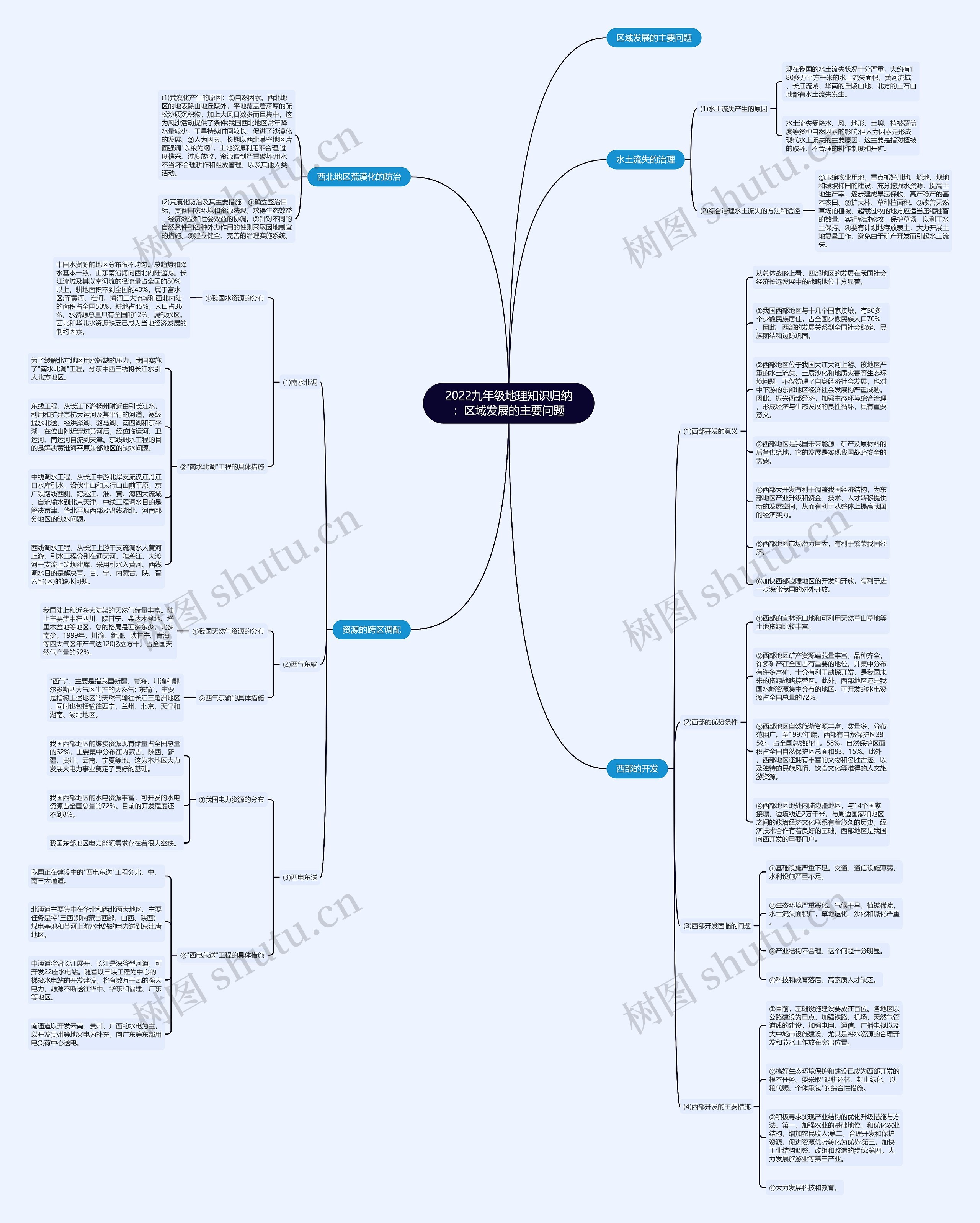 2022九年级地理知识归纳：区域发展的主要问题思维导图