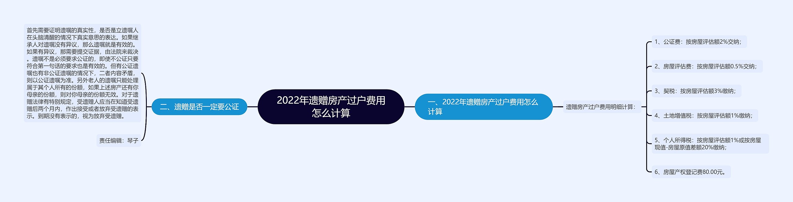 2022年遗赠房产过户费用怎么计算