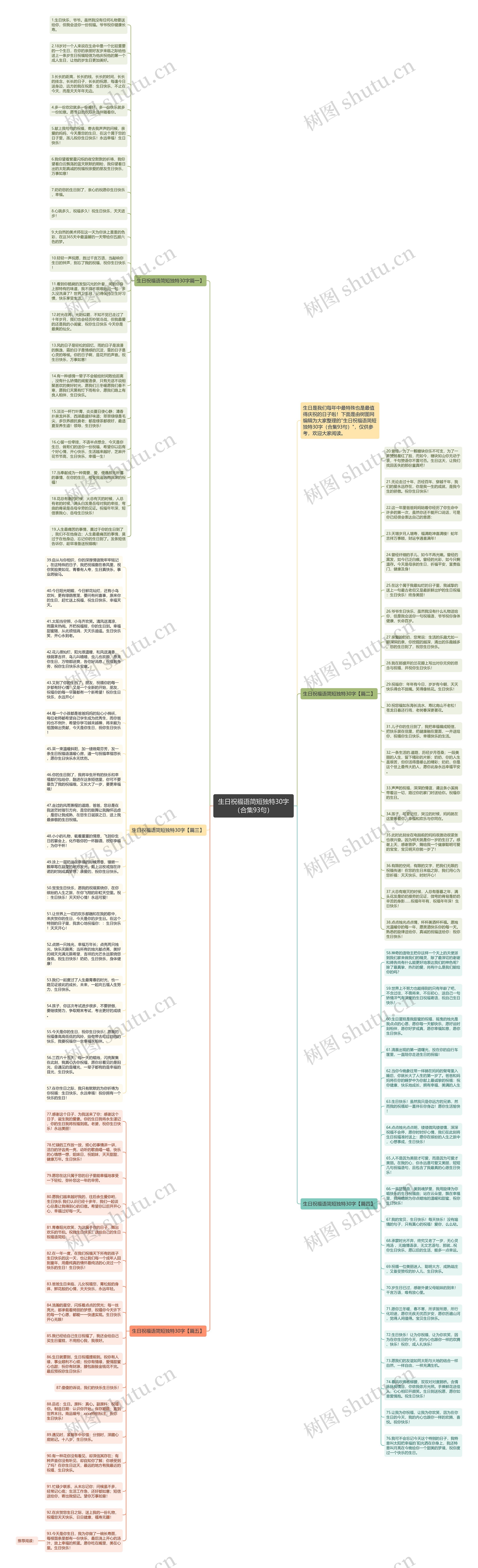 生日祝福语简短独特30字（合集93句）思维导图