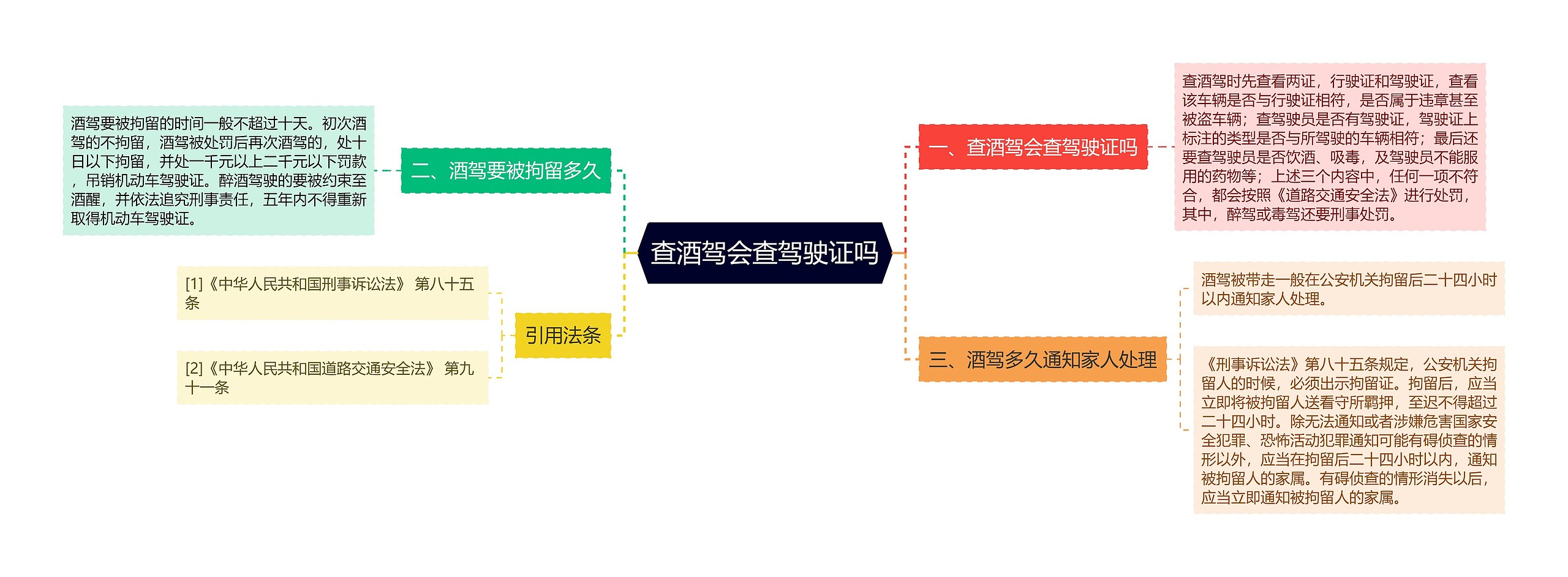 查酒驾会查驾驶证吗思维导图