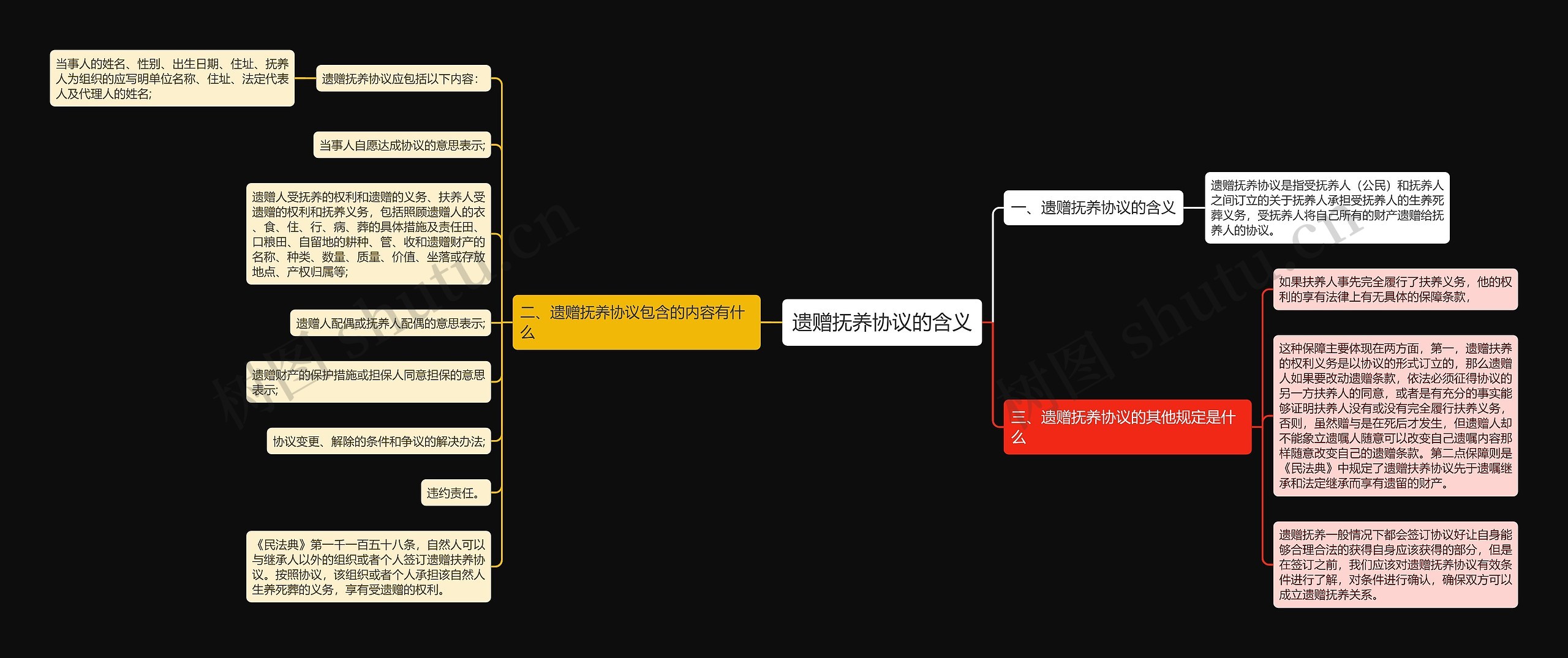 遗赠抚养协议的含义思维导图