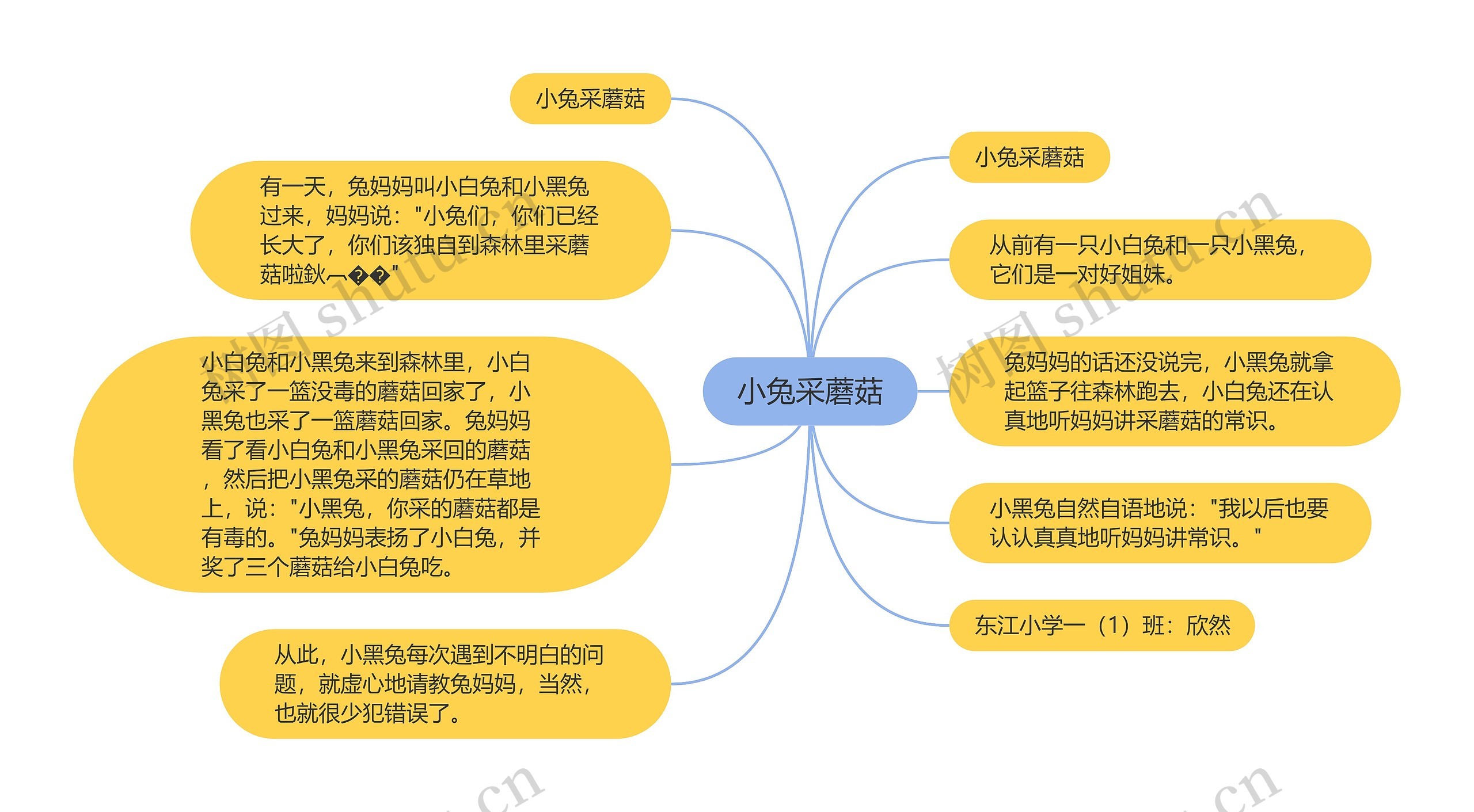 小兔采蘑菇思维导图