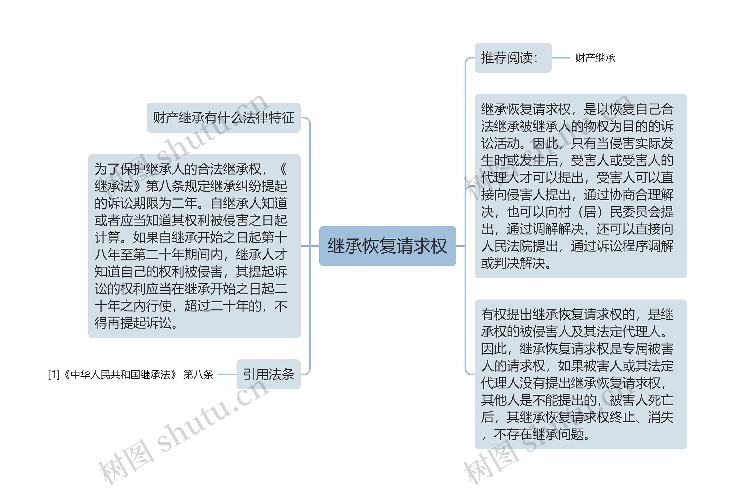 继承恢复请求权