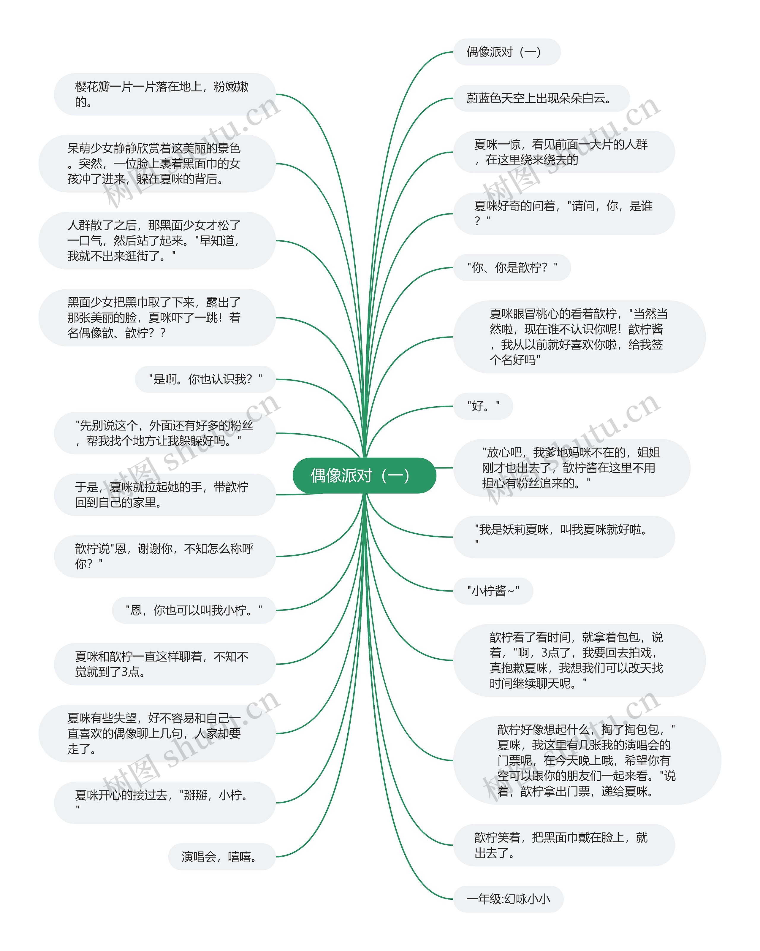 偶像派对（一）思维导图