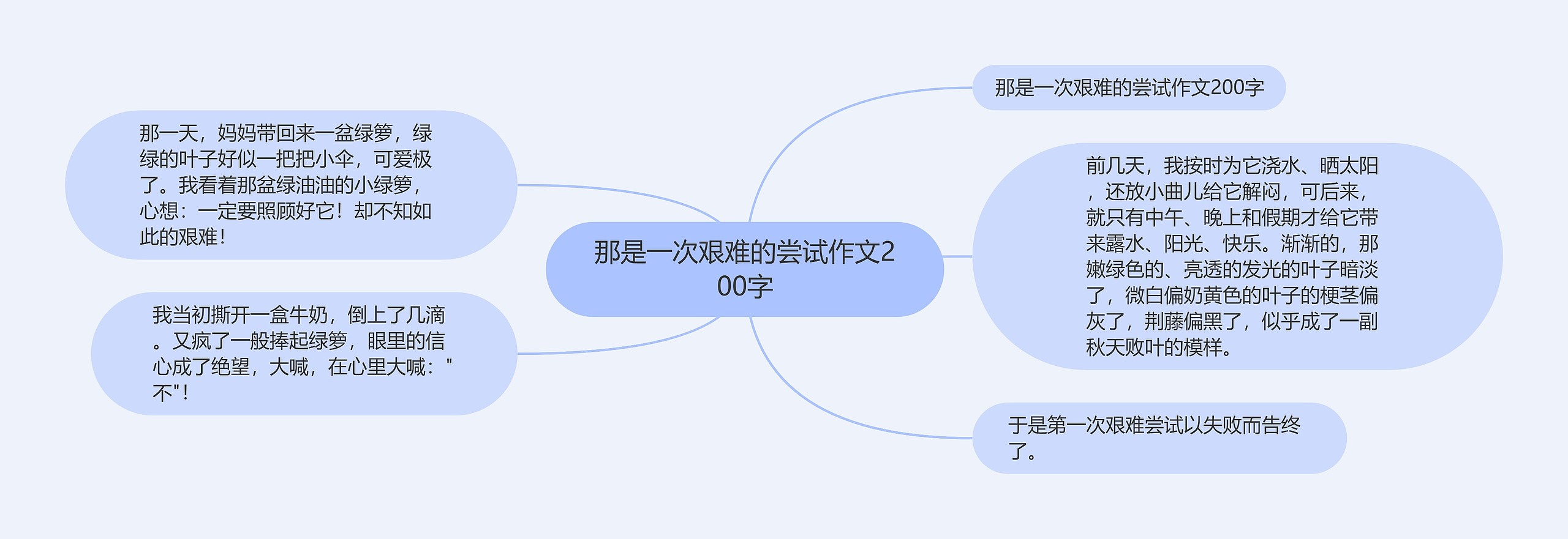 那是一次艰难的尝试作文200字思维导图