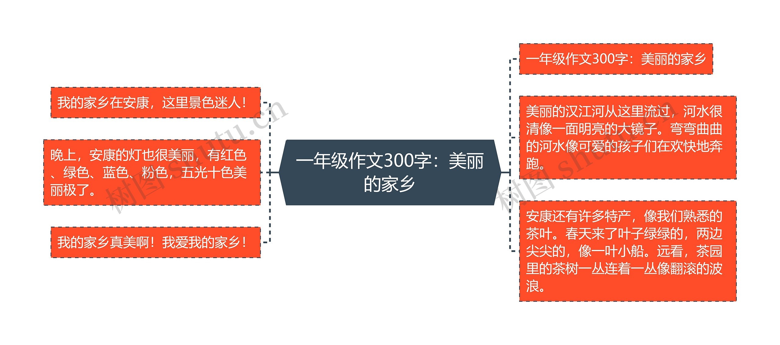 一年级作文300字：美丽的家乡思维导图