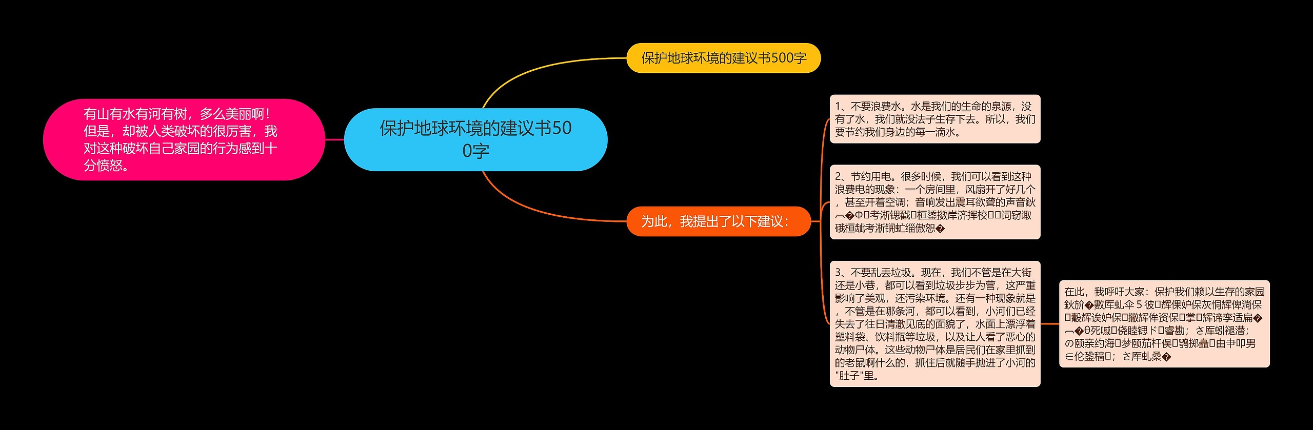 保护地球环境的建议书500字思维导图