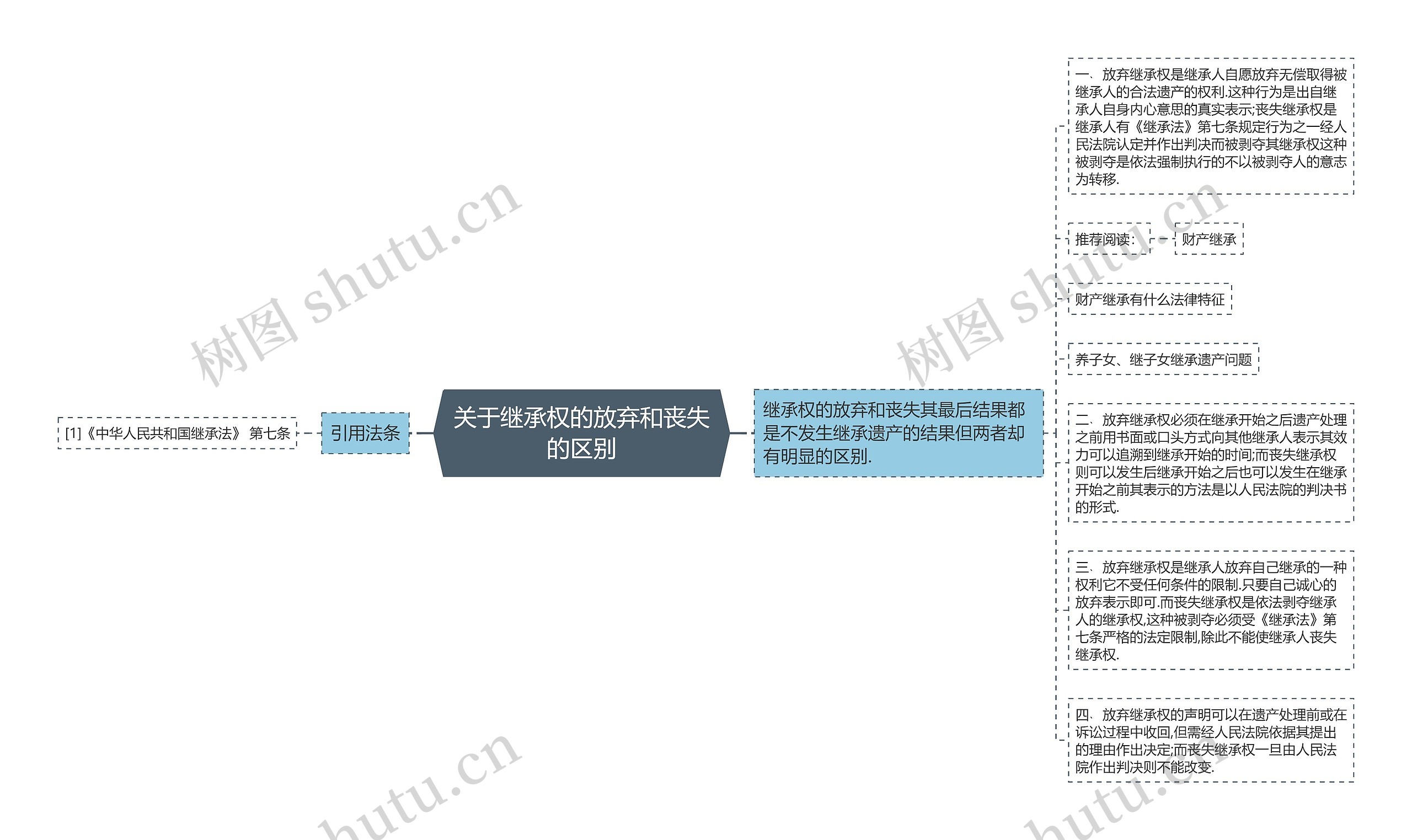 关于继承权的放弃和丧失的区别思维导图