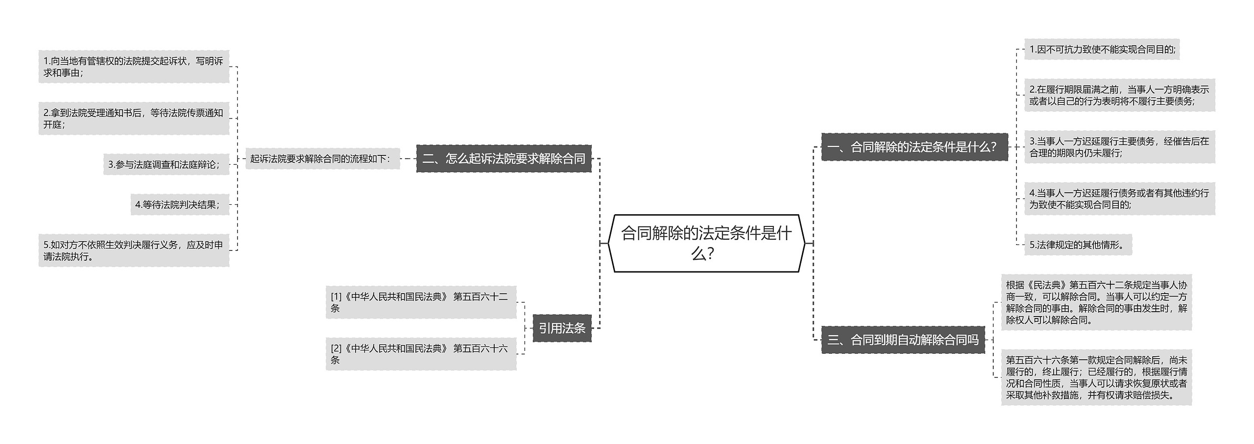 合同解除的法定条件是什么？思维导图