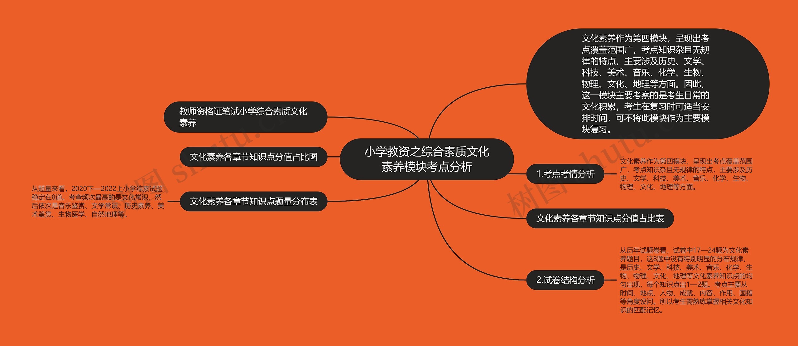 小学教资之综合素质文化素养模块考点分析