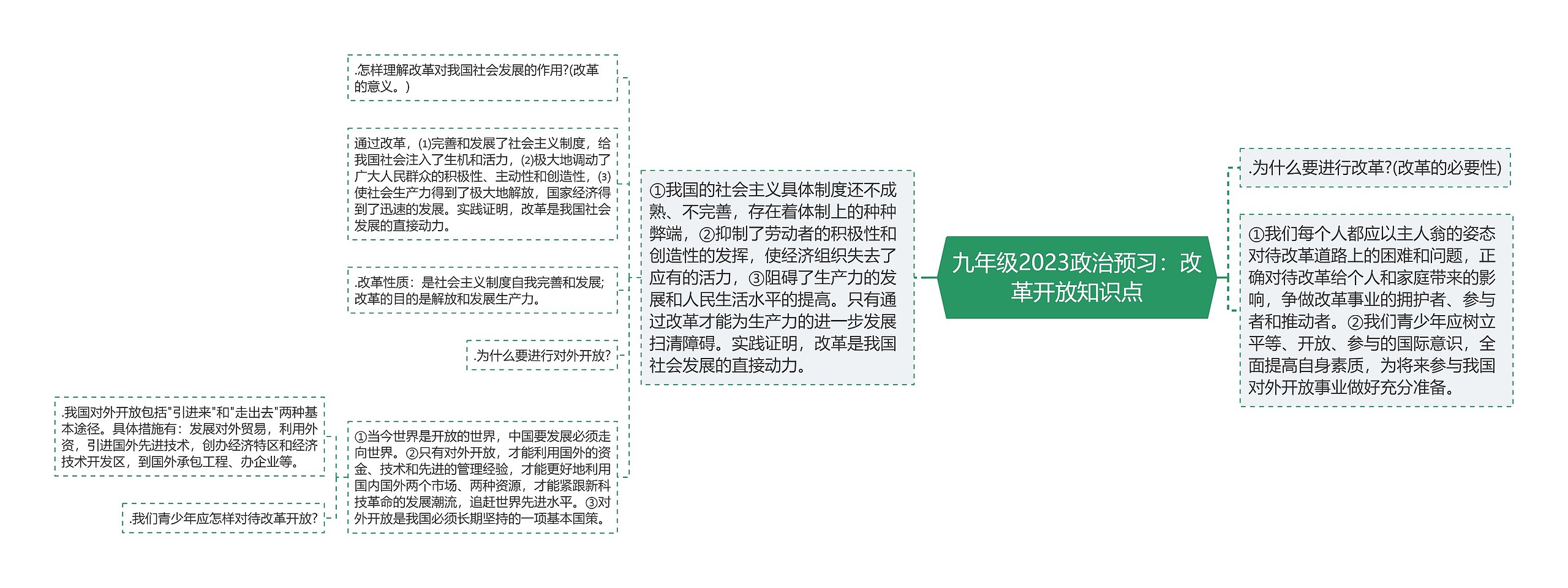 九年级2023政治预习：改革开放知识点思维导图