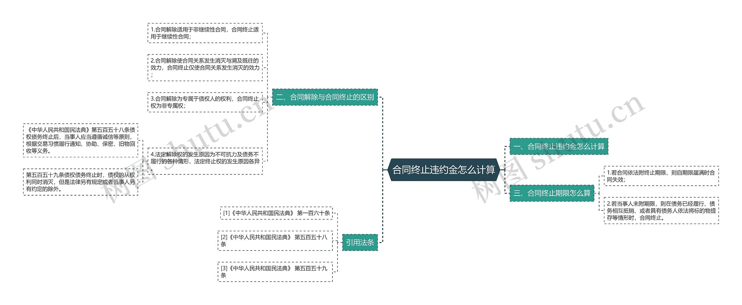 合同终止违约金怎么计算 合同终止违约金怎么计算