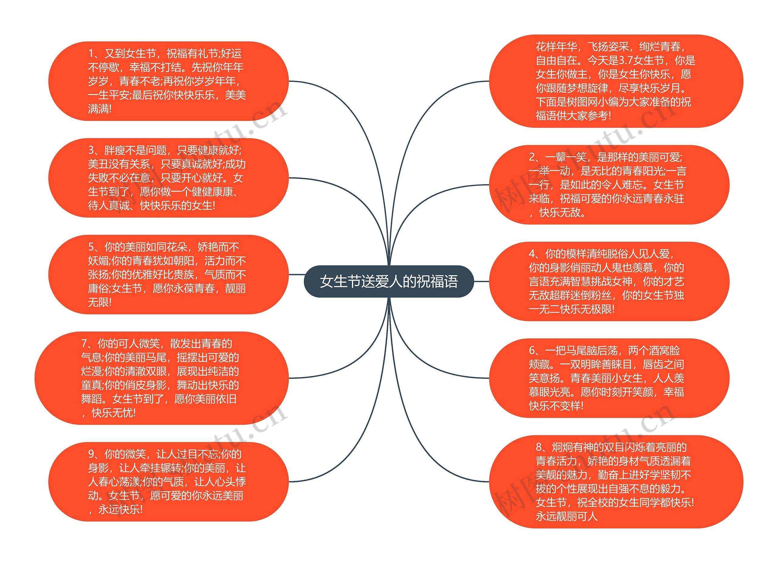 女生节送爱人的祝福语思维导图高清图 女生节送爱人的祝福语思维导图