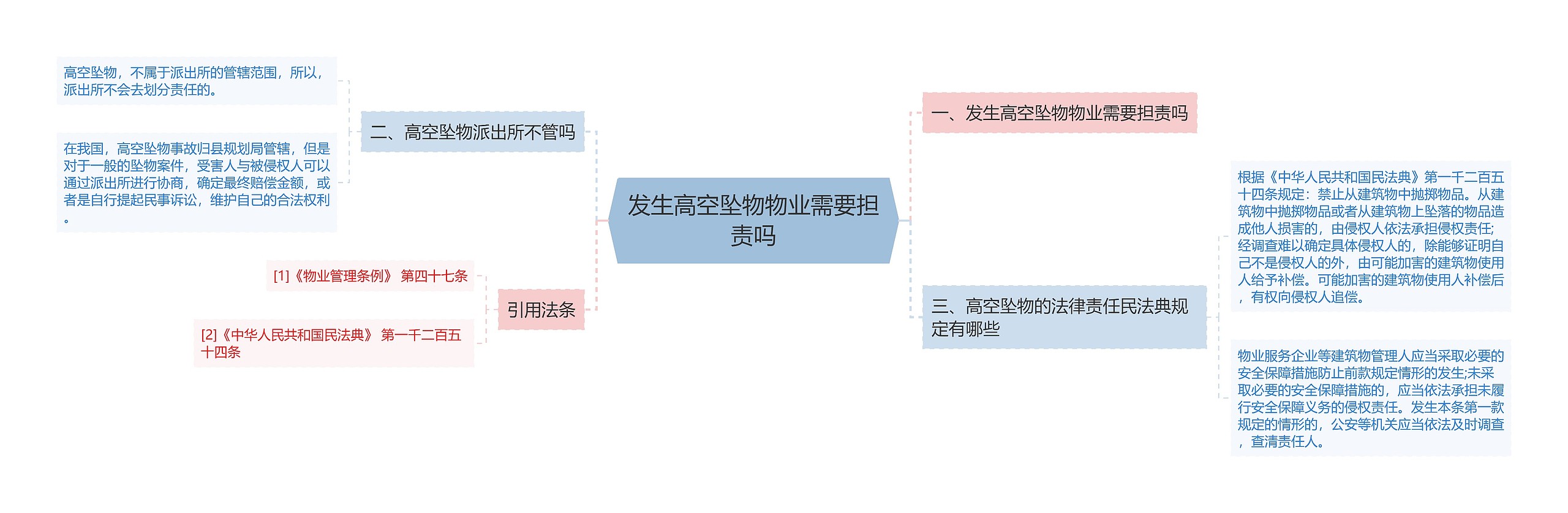 发生高空坠物物业需要担责吗思维导图