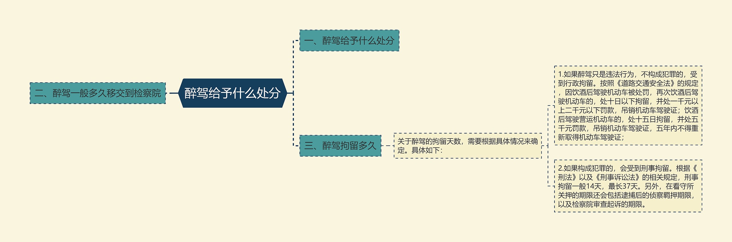 醉驾给予什么处分思维导图