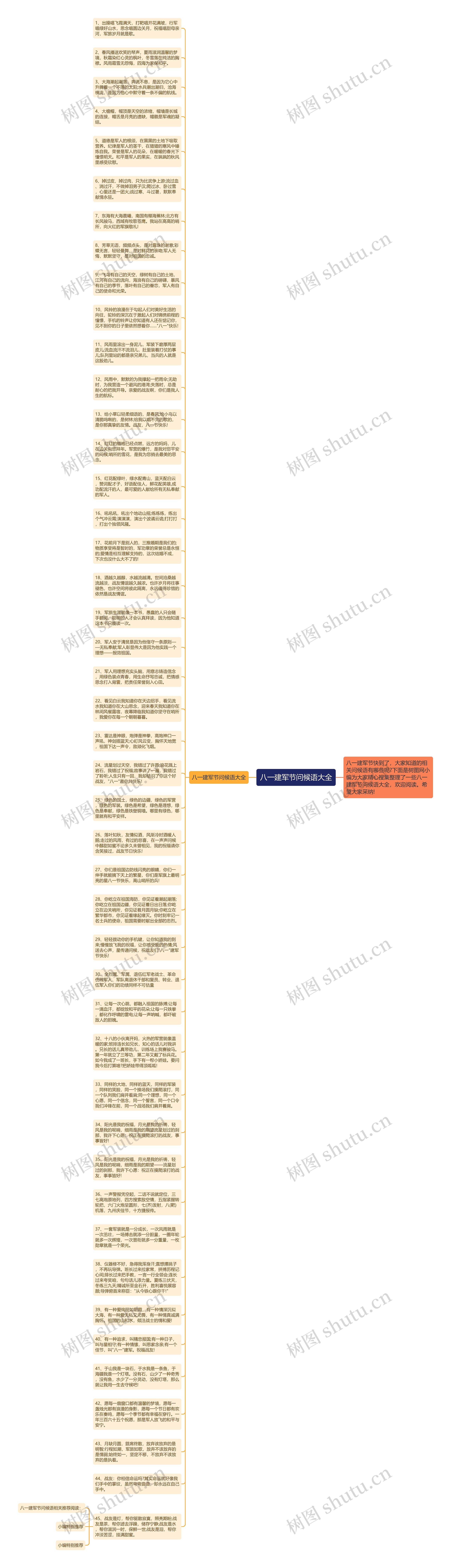八一建军节问候语大全思维导图