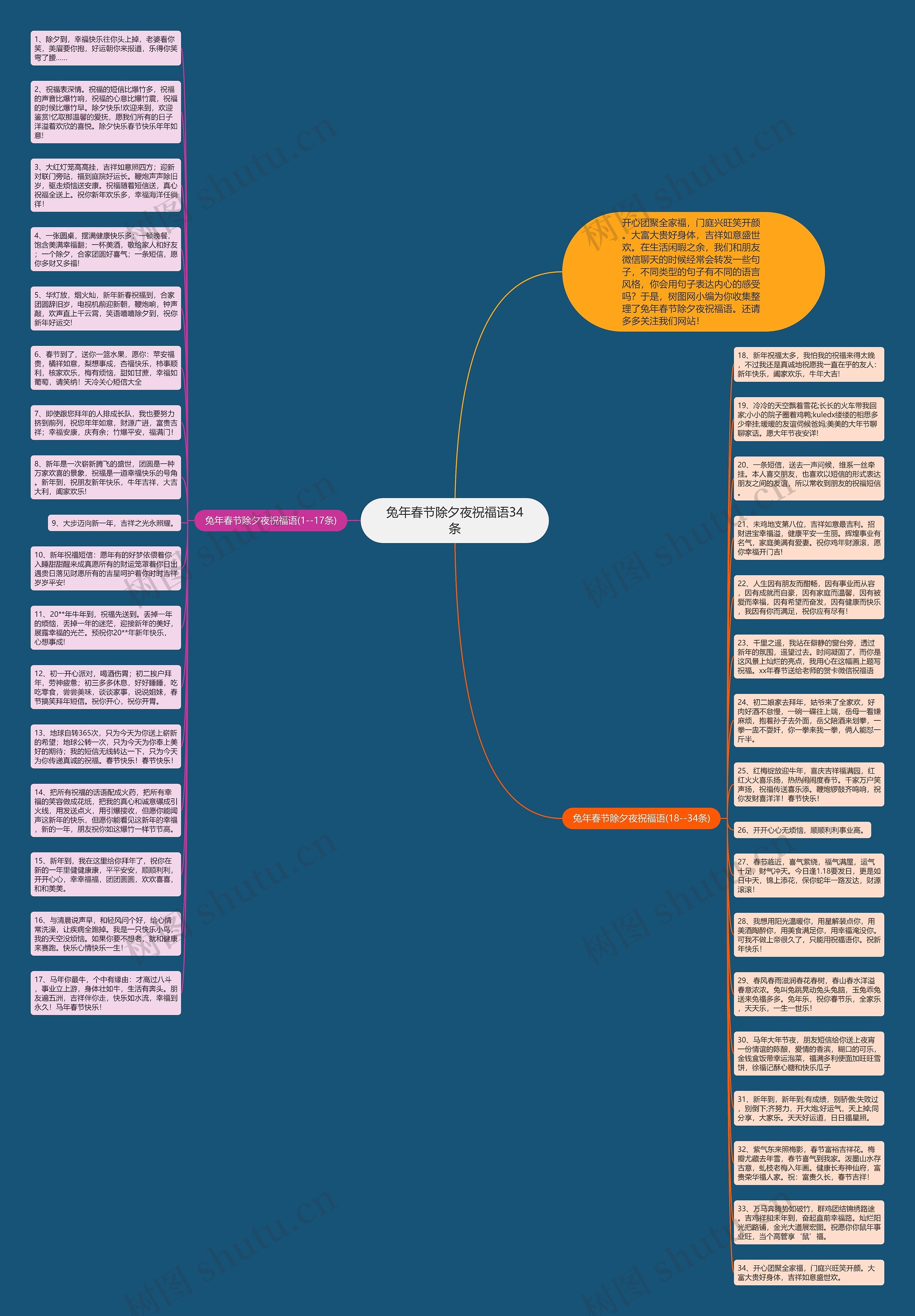 兔年春节除夕夜祝福语34条思维导图