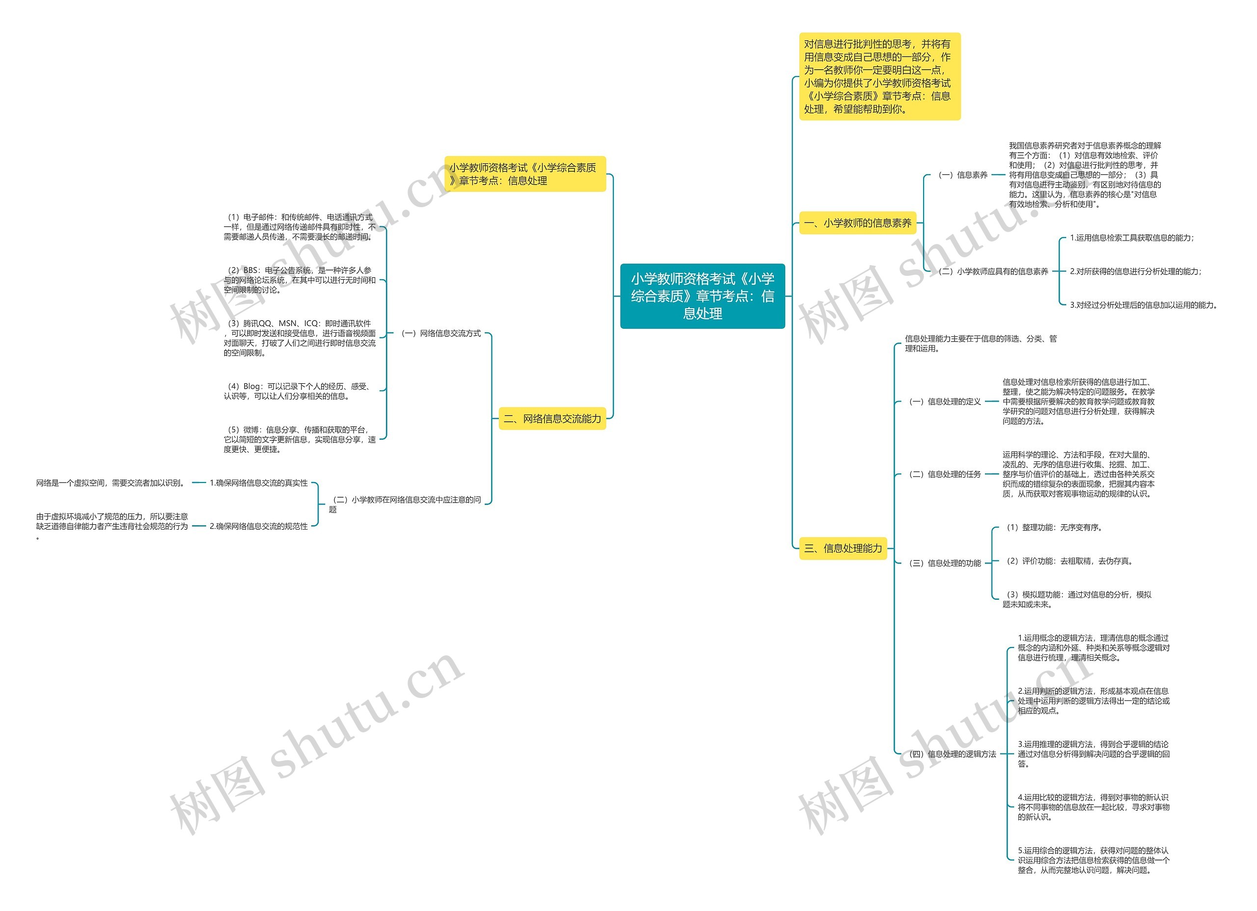小学教师资格考试《小学综合素质》章节考点：信息处理思维导图