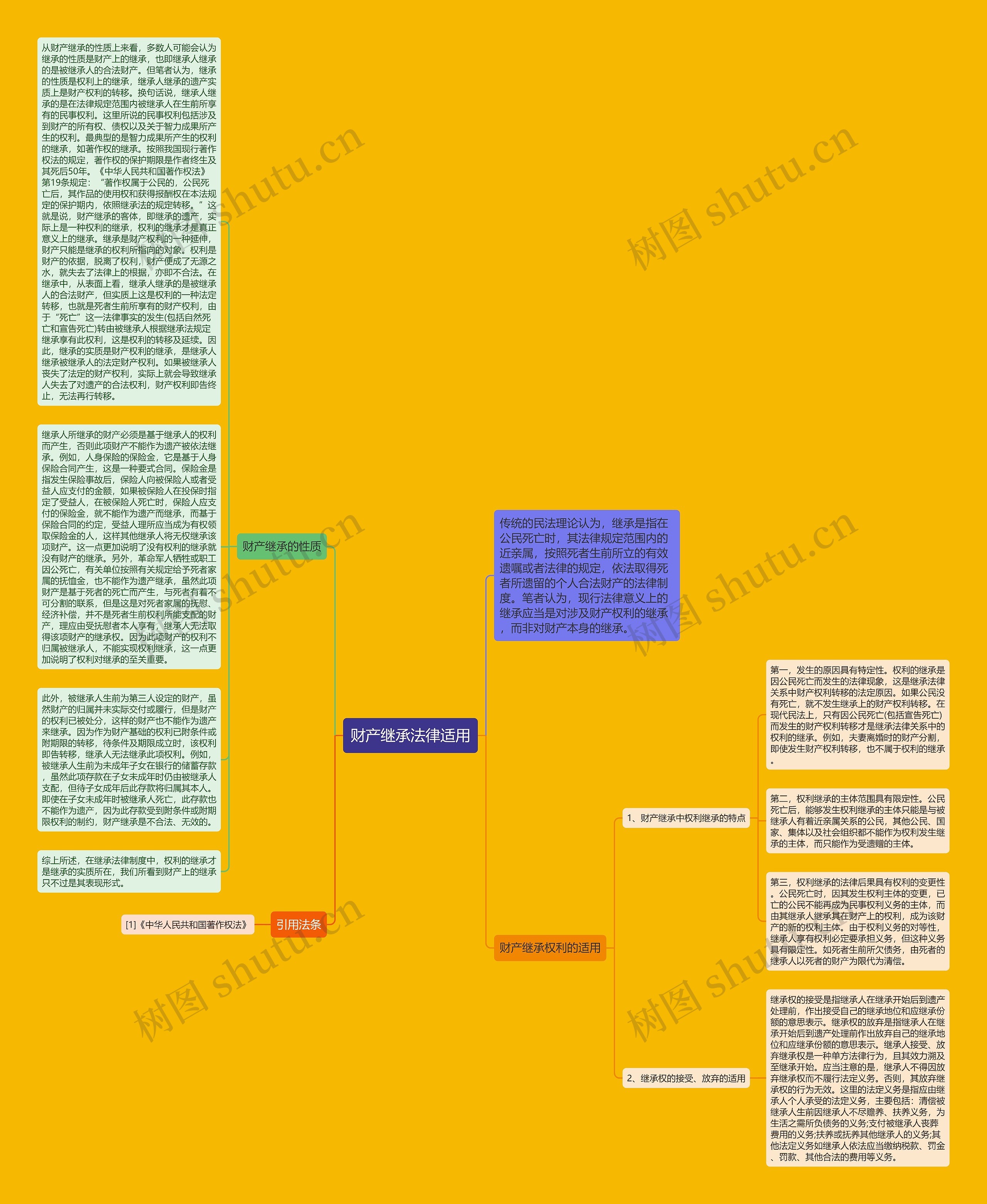 财产继承法律适用思维导图