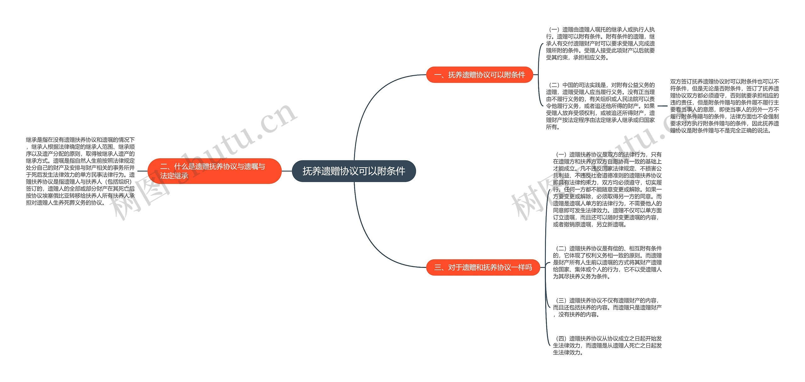 抚养遗赠协议可以附条件