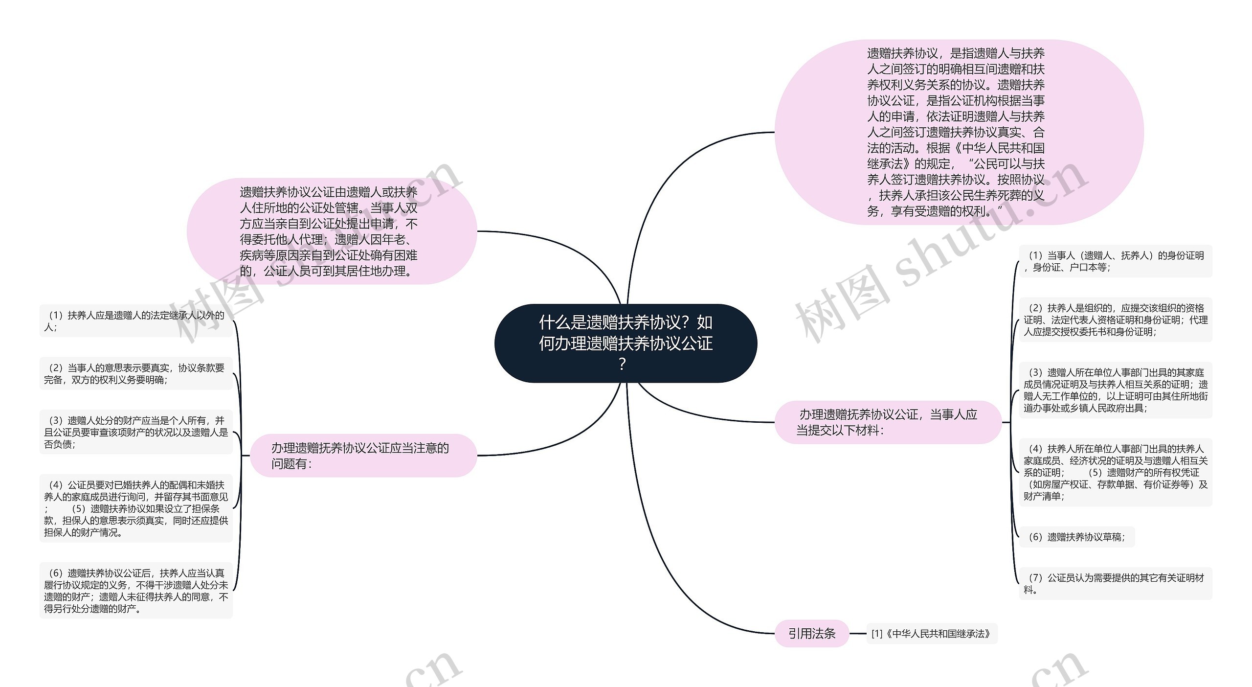 什么是遗赠扶养协议？如何办理遗赠扶养协议公证？思维导图