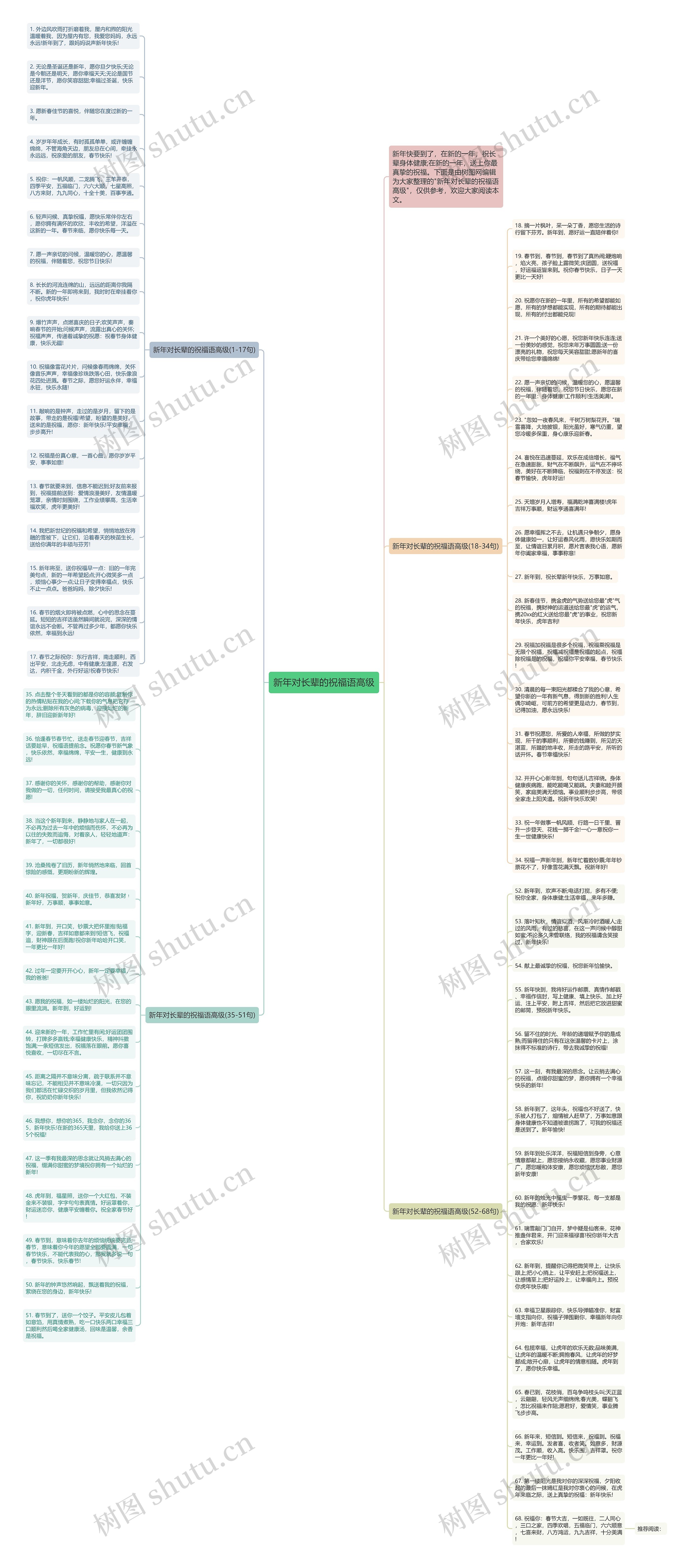 新年对长辈的祝福语高级思维导图