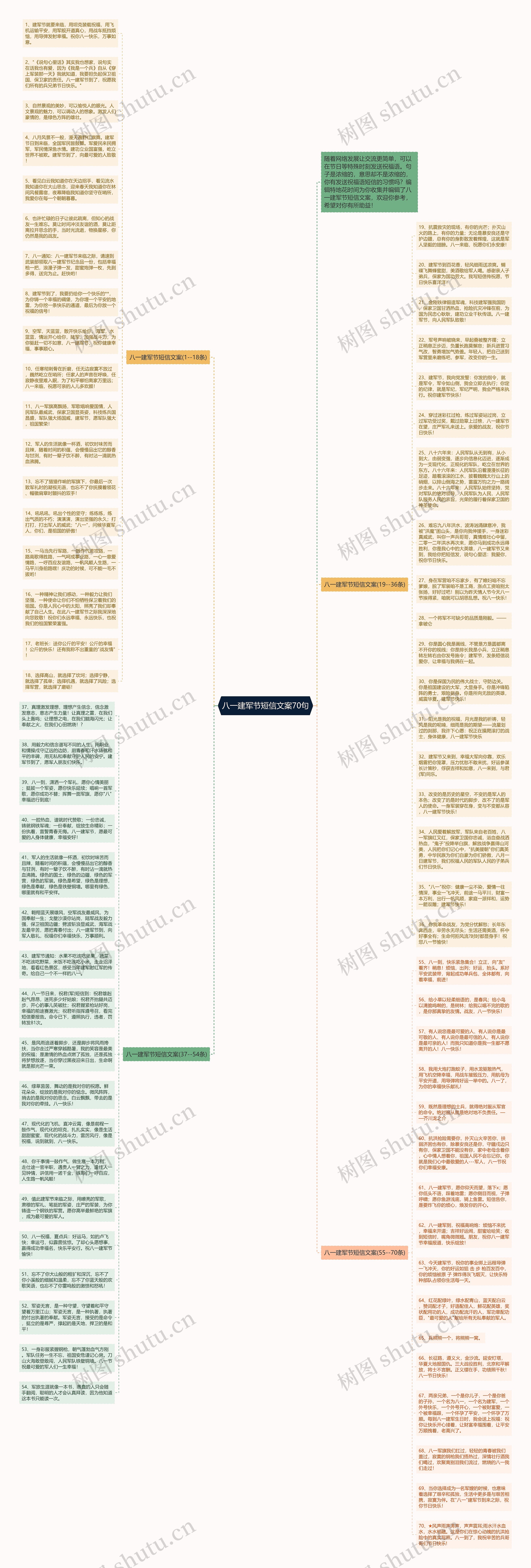 八一建军节短信文案70句思维导图